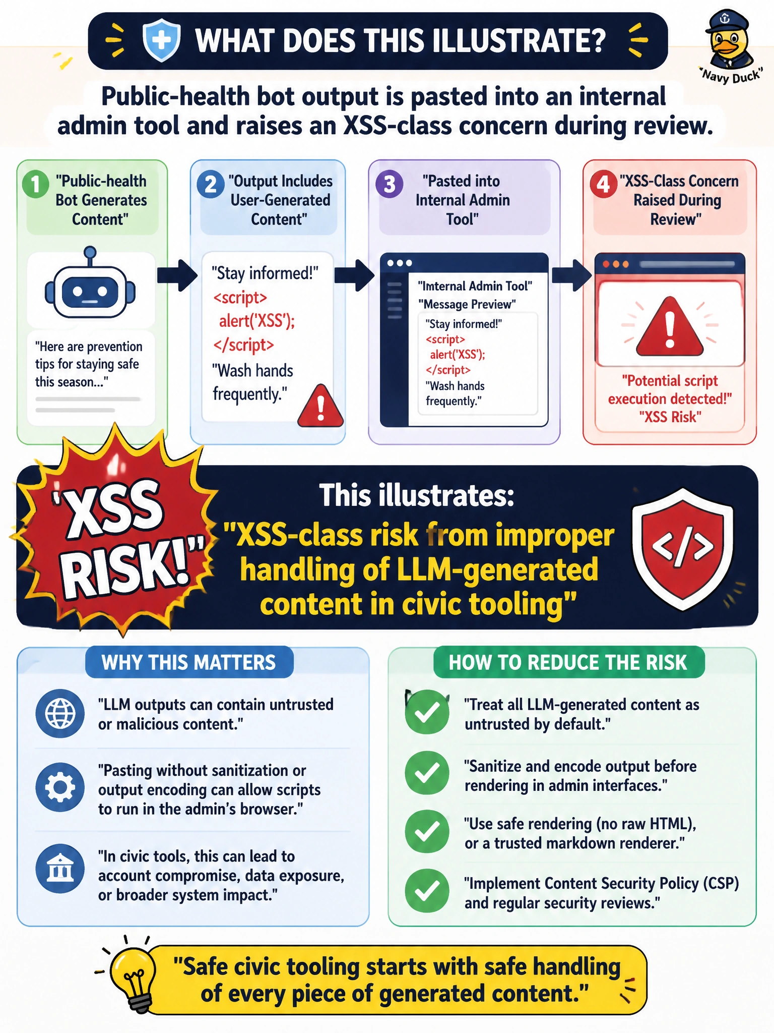 To Create an exciting colorful infographic that explains the concepts in the question: Question: Public-health bot output is pasted into an internal admin tool and raises an XSS-class concern during review. What does this illustrate? Correct Answer: XSS-class risk from improper handling of LLM-generated content in civic tooling Put EVERY visible label in double quotes. No people. No A/B/C/D letters. In one of the four corners put a little "Navy Duck".