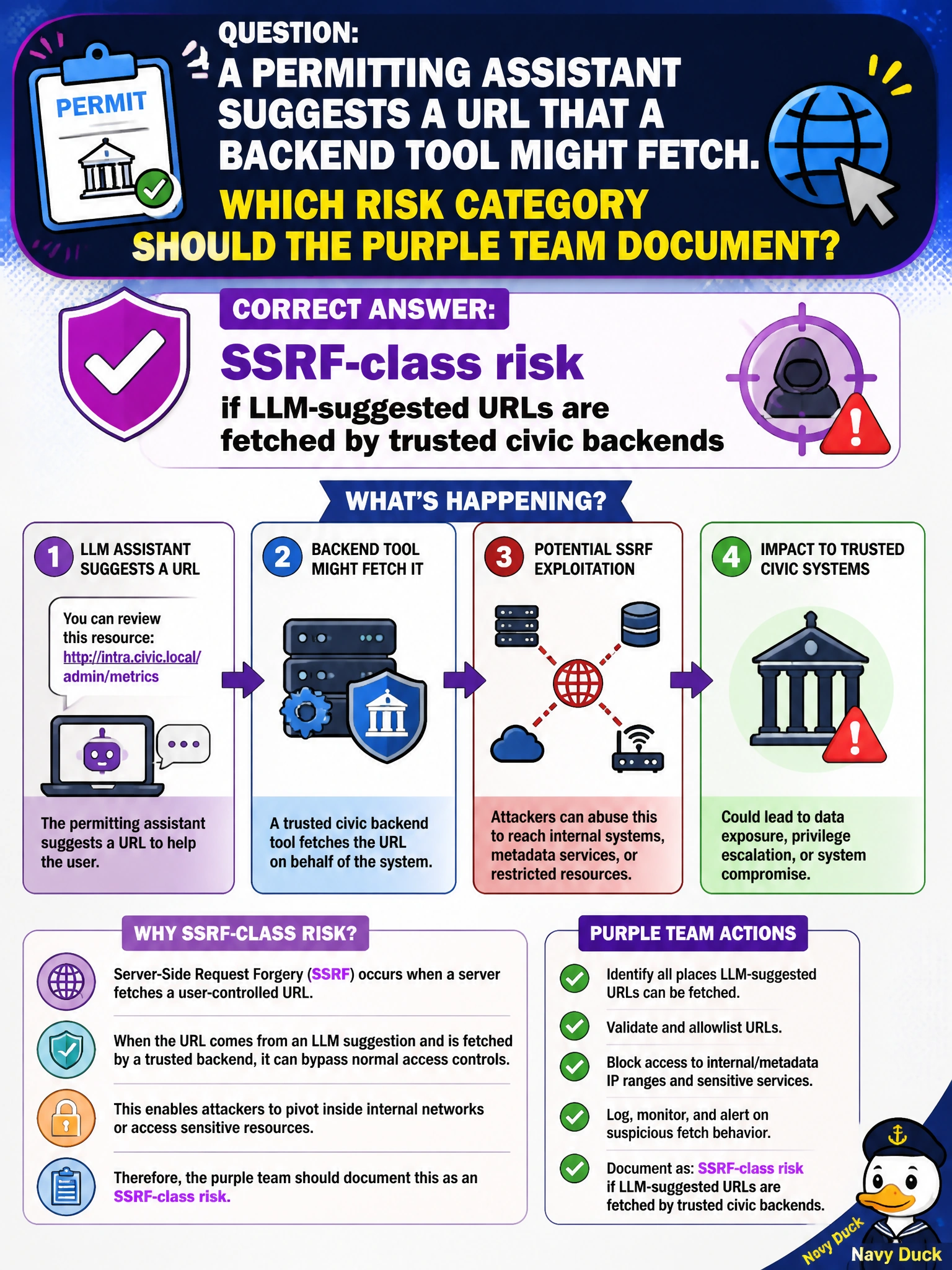 To Create an exciting colorful infographic that explains the concepts in the question: Question: A permitting assistant suggests a URL that a backend tool might fetch. Which risk category should the purple team document? Correct Answer: SSRF-class risk if LLM-suggested URLs are fetched by trusted civic backends Put EVERY visible label in double quotes. No people. No A/B/C/D letters. In one of the four corners put a little "Navy Duck".