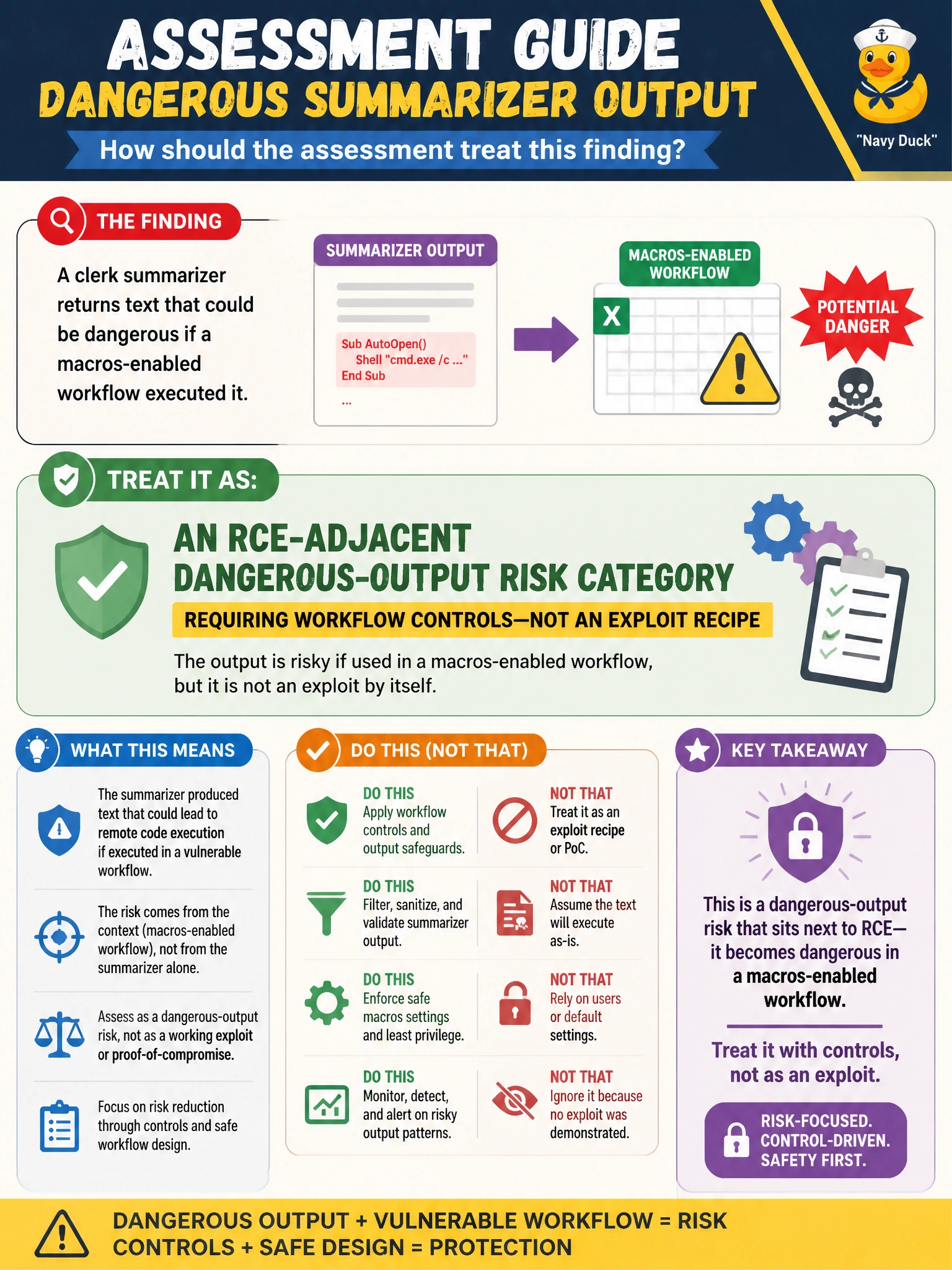 To Create an exciting colorful infographic that explains the concepts in the question: Question: A clerk summarizer returns text that could be dangerous if a macros-enabled workflow executed it. How should the assessment treat that finding? Correct Answer: As an RCE-adjacent dangerous-output risk category requiring workflow controls—not as an exploit recipe Put EVERY visible label in double quotes. No people. No A/B/C/D letters. In one of the four corners put a little "Navy Duck".