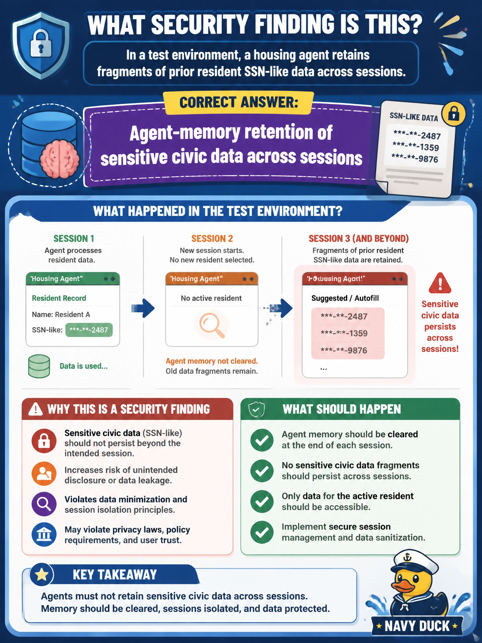 To Create an exciting colorful infographic that explains the concepts in the question: Question: In a test environment, a housing agent retains fragments of prior resident SSN-like data across sessions. What security finding is that? Correct Answer: Agent-memory retention of sensitive civic data across sessions Put EVERY visible label in double quotes. No people. No A/B/C/D letters. In one of the four corners put a little "Navy Duck".
