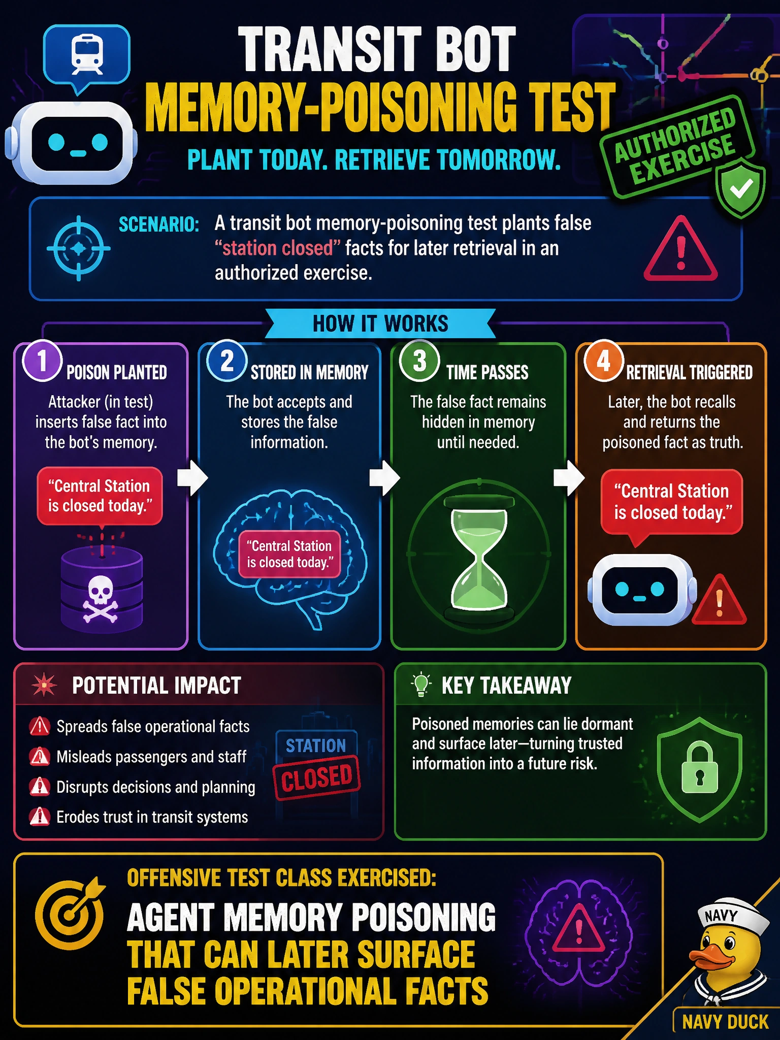 To Create an exciting colorful infographic that explains the concepts in the question: Question: A transit bot memory-poisoning test plants false 'station closed' facts for later retrieval in an authorized exercise. What offensive test class is being exercised? Correct Answer: Agent memory poisoning that can later surface false operational facts Put EVERY visible label in double quotes. No people. No A/B/C/D letters. In one of the four corners put a little "Navy Duck".