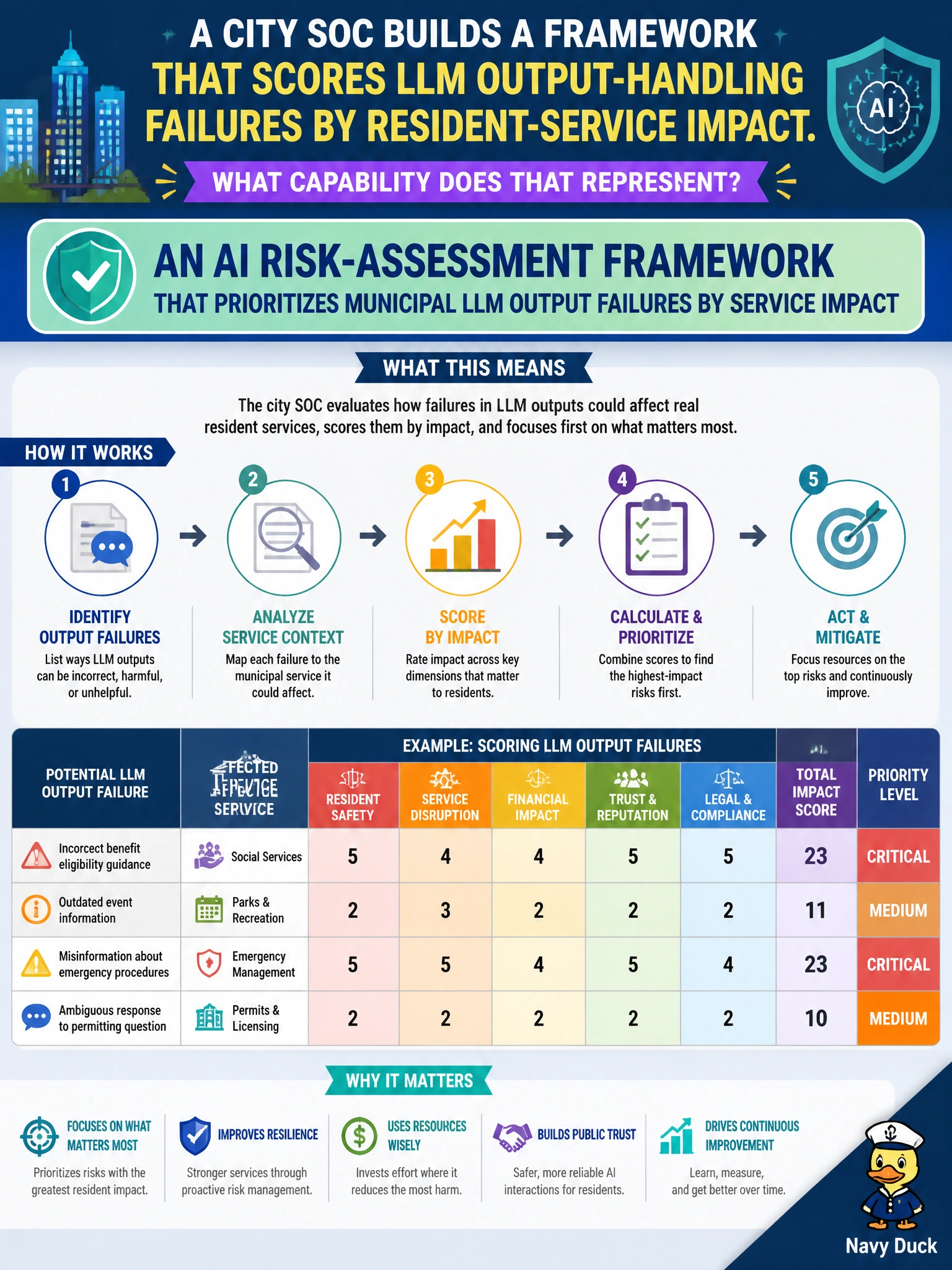 To Create an exciting colorful infographic that explains the concepts in the question: Question: A city SOC builds a framework that scores LLM output-handling failures by resident-service impact. What capability does that represent? Correct Answer: An AI risk-assessment framework that prioritizes municipal LLM output failures by service impact Put EVERY visible label in double quotes. No people. No A/B/C/D letters. In one of the four corners put a little "Navy Duck".