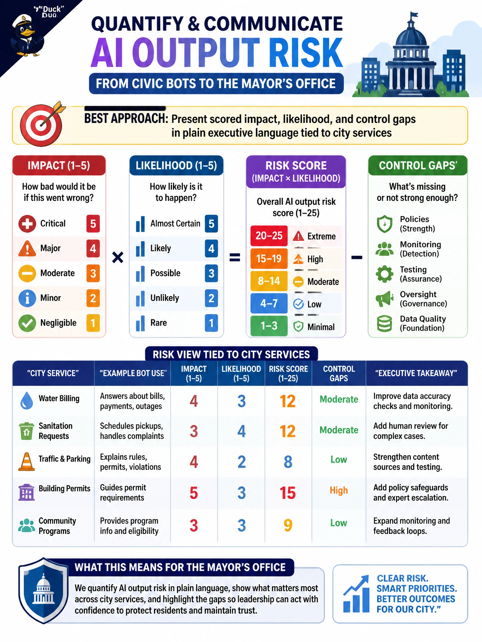 To Create an exciting colorful infographic that explains the concepts in the question: Question: The CISO must quantify and communicate AI output risk from civic bots to the mayor's office. Which approach best fits? Correct Answer: Present scored impact, likelihood, and control gaps in plain executive language tied to city services Put EVERY visible label in double quotes. No people. No A/B/C/D letters. In one of the four corners put a little "Navy Duck".