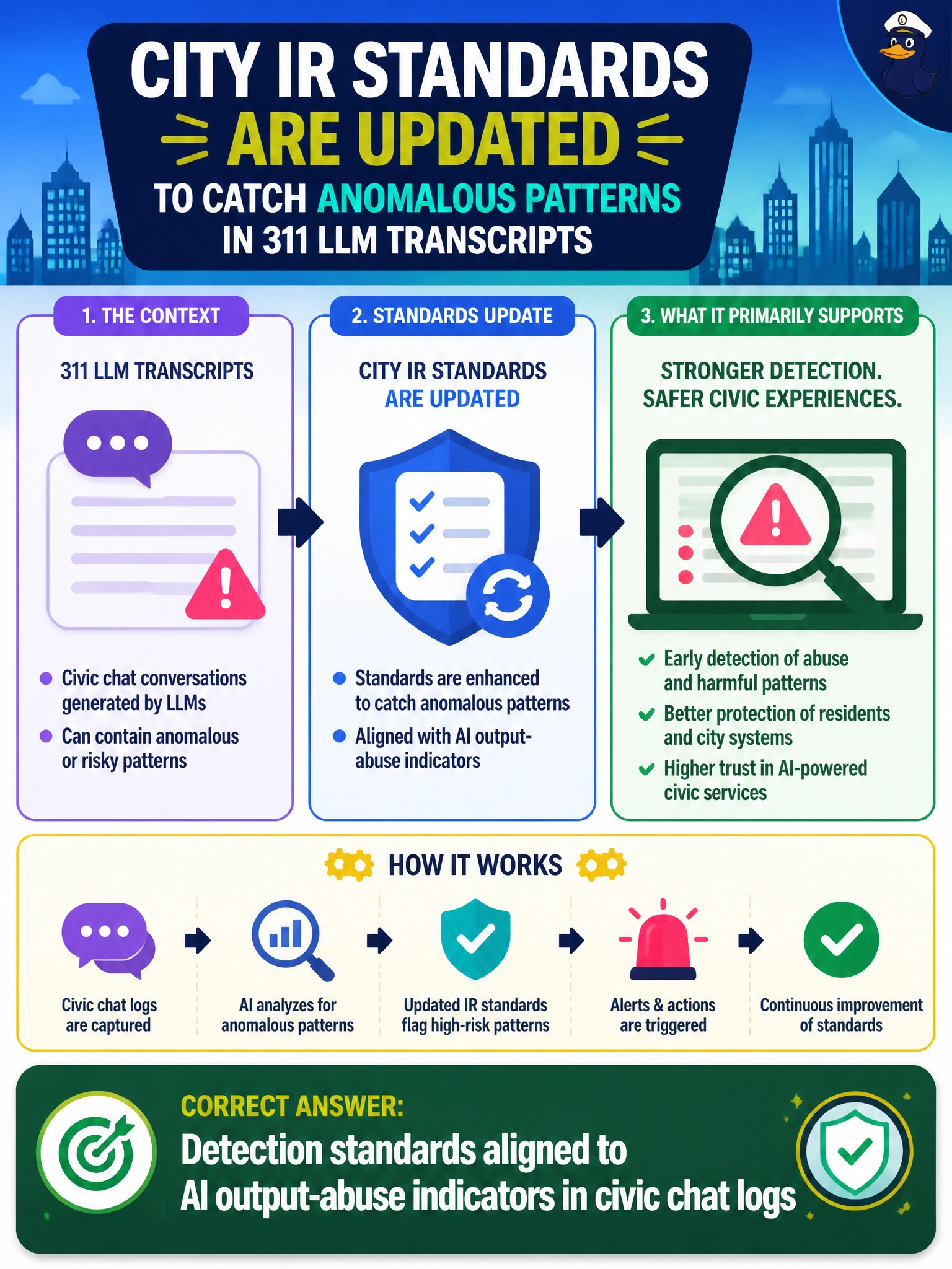 To Create an exciting colorful infographic that explains the concepts in the question: Question: City IR standards are updated to catch anomalous patterns in 311 LLM transcripts. What does that change primarily support? Correct Answer: Detection standards aligned to AI output-abuse indicators in civic chat logs Put EVERY visible label in double quotes. No people. No A/B/C/D letters. In one of the four corners put a little "Navy Duck".