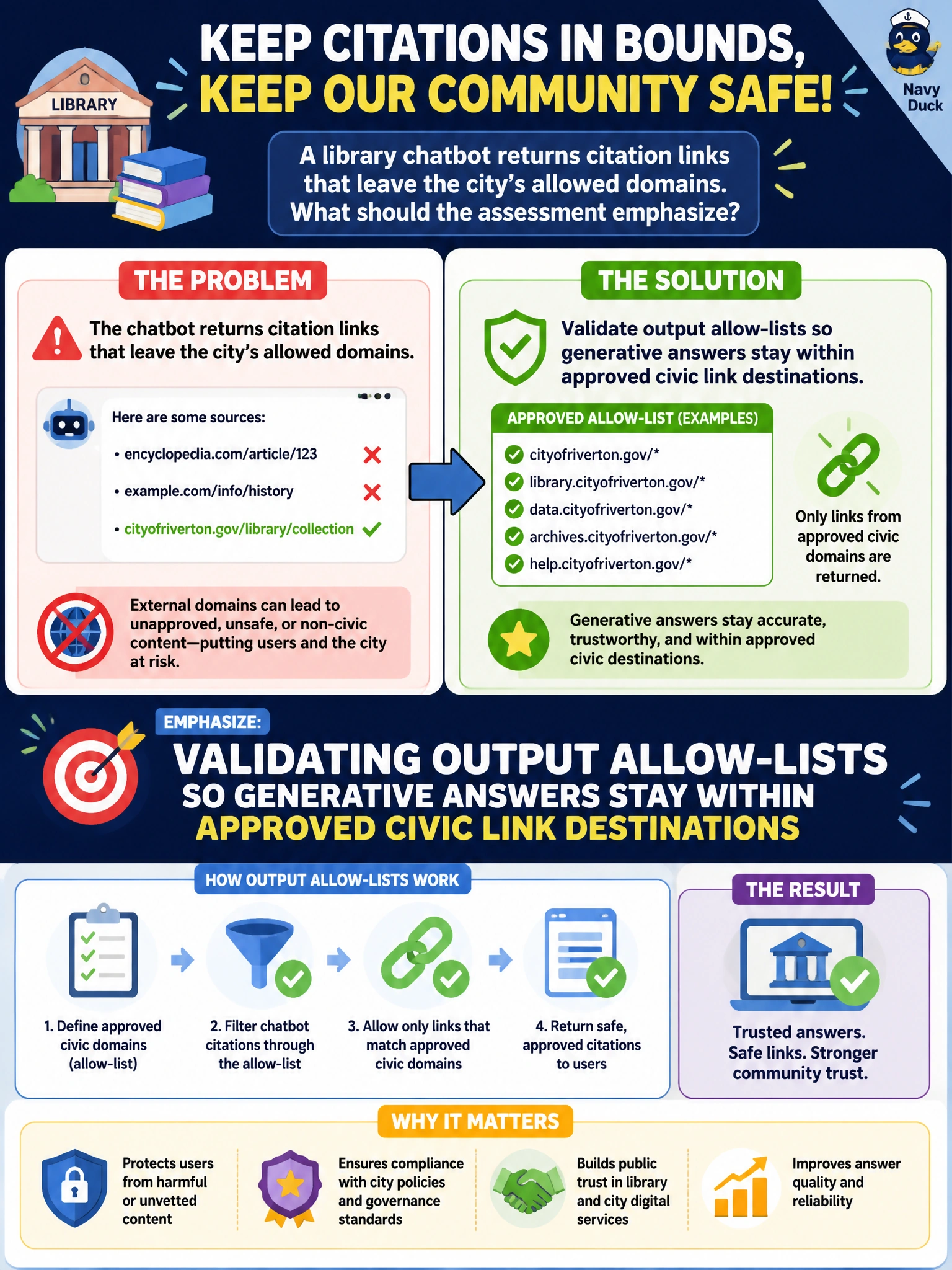To Create an exciting colorful infographic that explains the concepts in the question: Question: A library chatbot returns citation links that leave the city's allowed domains. What should the assessment emphasize? Correct Answer: Validating output allow-lists so generative answers stay within approved civic link destinations Put EVERY visible label in double quotes. No people. No A/B/C/D letters. In one of the four corners put a little "Navy Duck".