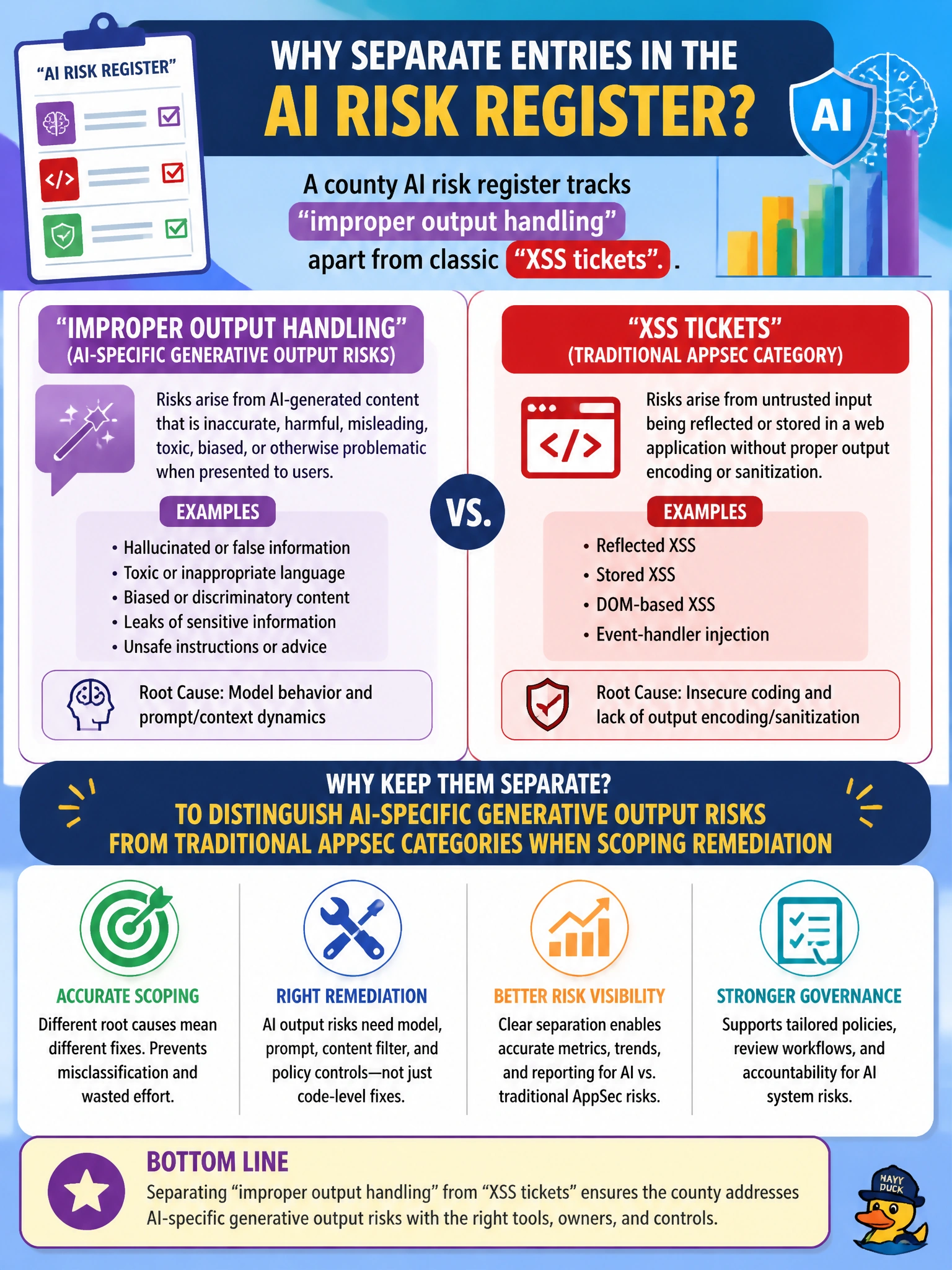 To Create an exciting colorful infographic that explains the concepts in the question: Question: A county AI risk register tracks 'improper output handling' apart from classic XSS tickets. Why separate those entries? Correct Answer: To distinguish AI-specific generative output risks from traditional AppSec categories when scoping remediation Put EVERY visible label in double quotes. No people. No A/B/C/D letters. In one of the four corners put a little "Navy Duck".