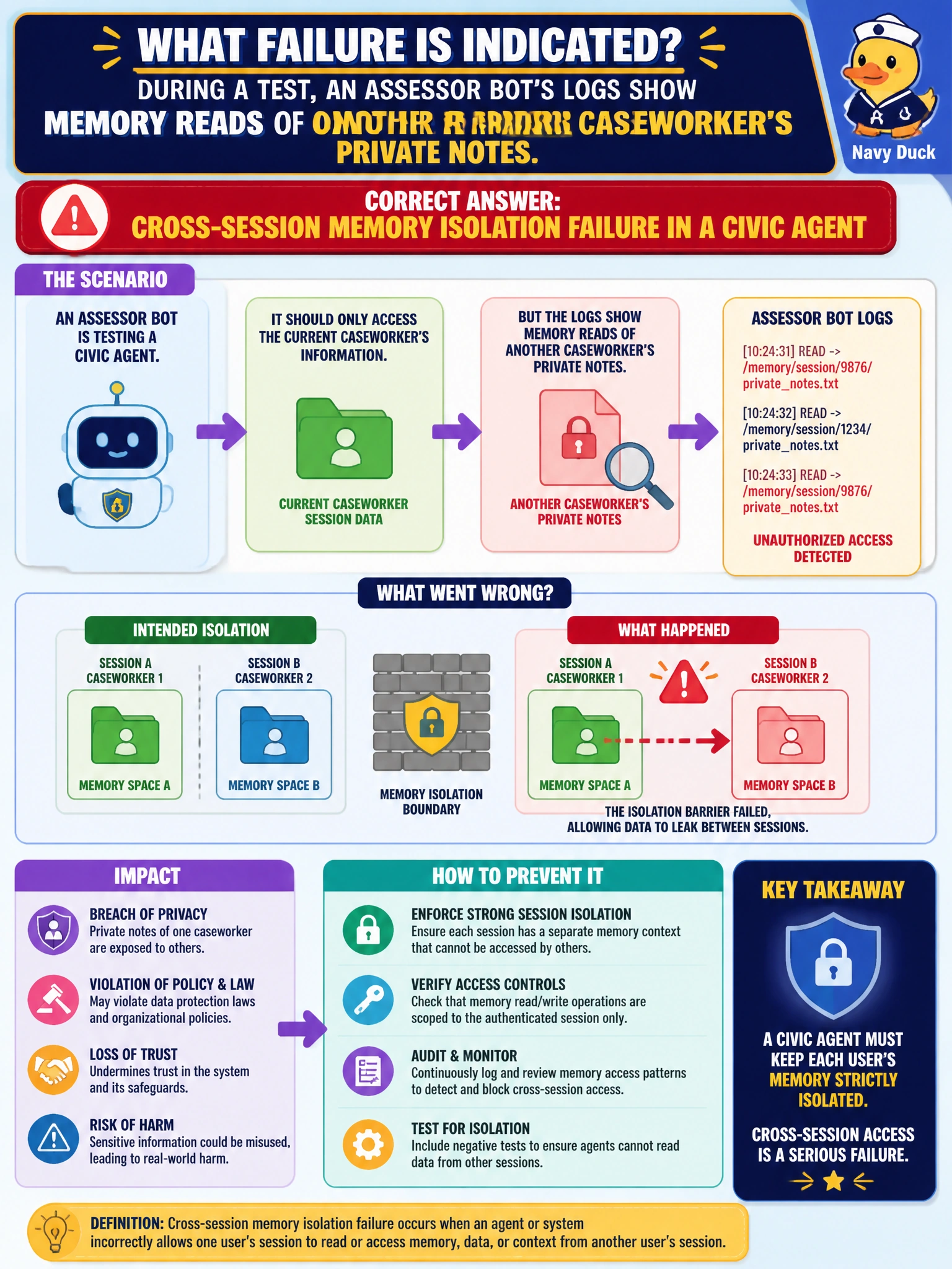 To Create an exciting colorful infographic that explains the concepts in the question: Question: During a test, an assessor bot's logs show memory reads of another caseworker's private notes. What failure is indicated? Correct Answer: Cross-session memory isolation failure in a civic agent Put EVERY visible label in double quotes. No people. No A/B/C/D letters. In one of the four corners put a little "Navy Duck".