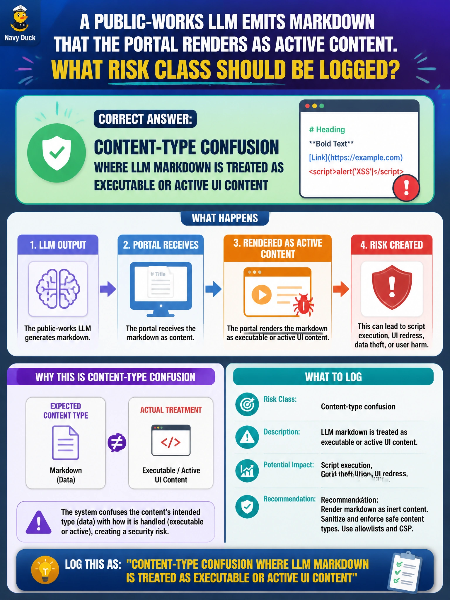 To Create an exciting colorful infographic that explains the concepts in the question: Question: A public-works LLM emits markdown that the portal renders as active content. What risk class should be logged? Correct Answer: Content-type confusion where LLM markdown is treated as executable or active UI content Put EVERY visible label in double quotes. No people. No A/B/C/D letters. In one of the four corners put a little "Navy Duck".