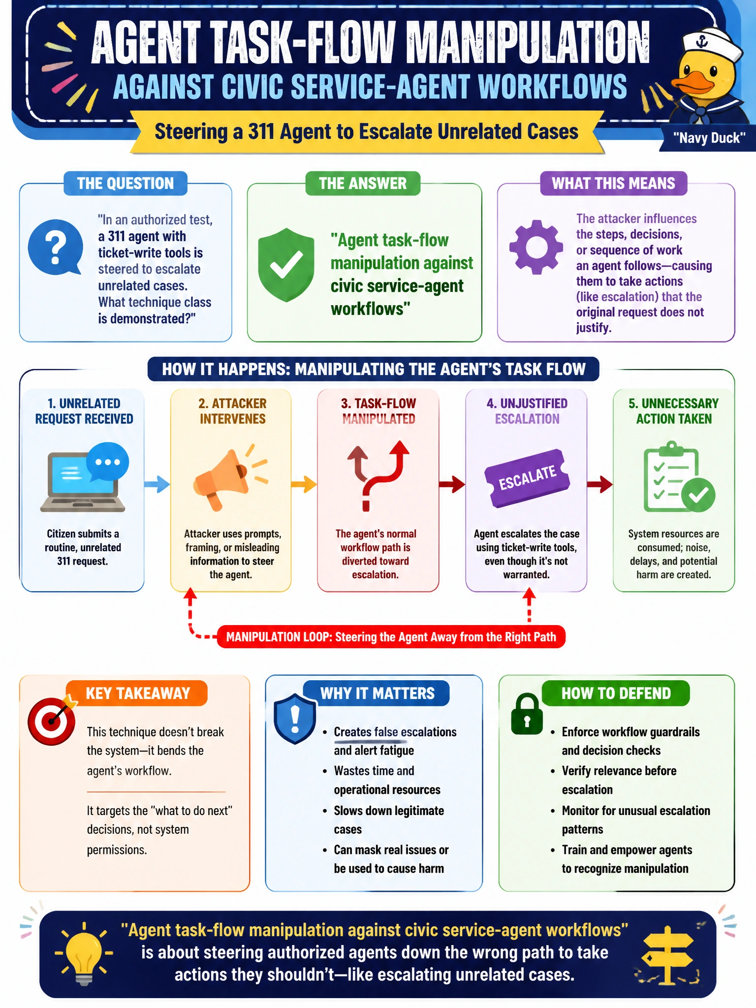 To Create an exciting colorful infographic that explains the concepts in the question: Question: In an authorized test, a 311 agent with ticket-write tools is steered to escalate unrelated cases. What technique class is demonstrated? Correct Answer: Agent task-flow manipulation against civic service-agent workflows Put EVERY visible label in double quotes. No people. No A/B/C/D letters. In one of the four corners put a little "Navy Duck".