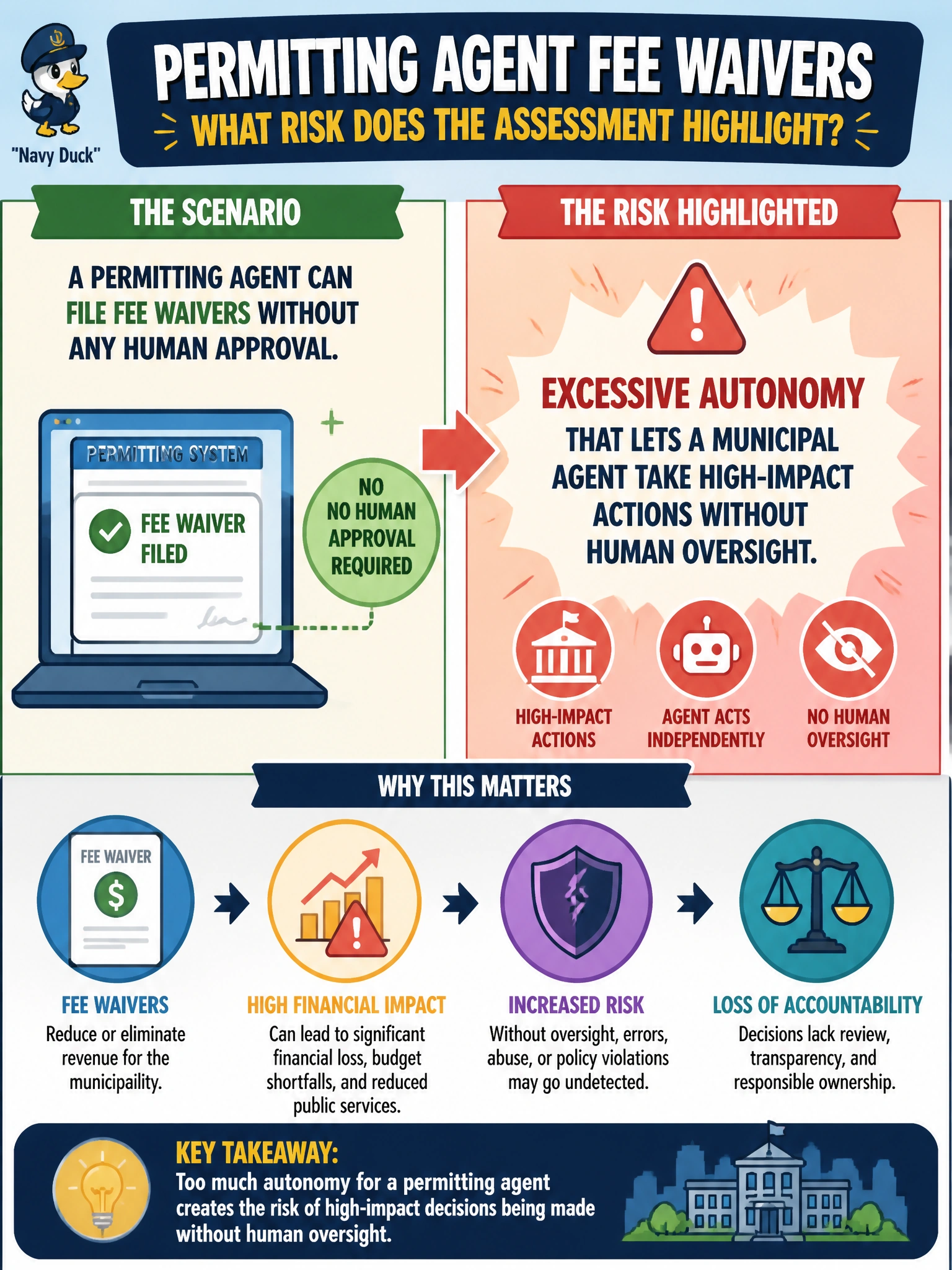 To Create an exciting colorful infographic that explains the concepts in the question: Question: A permitting agent can file fee waivers without any human approval. What risk does the assessment highlight? Correct Answer: Excessive autonomy that lets a municipal agent take high-impact actions without human oversight Put EVERY visible label in double quotes. No people. No A/B/C/D letters. In one of the four corners put a little "Navy Duck".