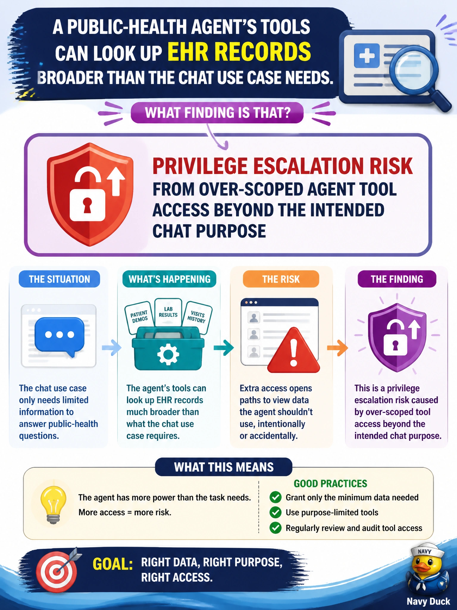 To Create an exciting colorful infographic that explains the concepts in the question: Question: A public-health agent's tools can look up EHR records broader than the chat use case needs. What finding is that? Correct Answer: Privilege escalation risk from over-scoped agent tool access beyond the intended chat purpose Put EVERY visible label in double quotes. No people. No A/B/C/D letters. In one of the four corners put a little "Navy Duck".