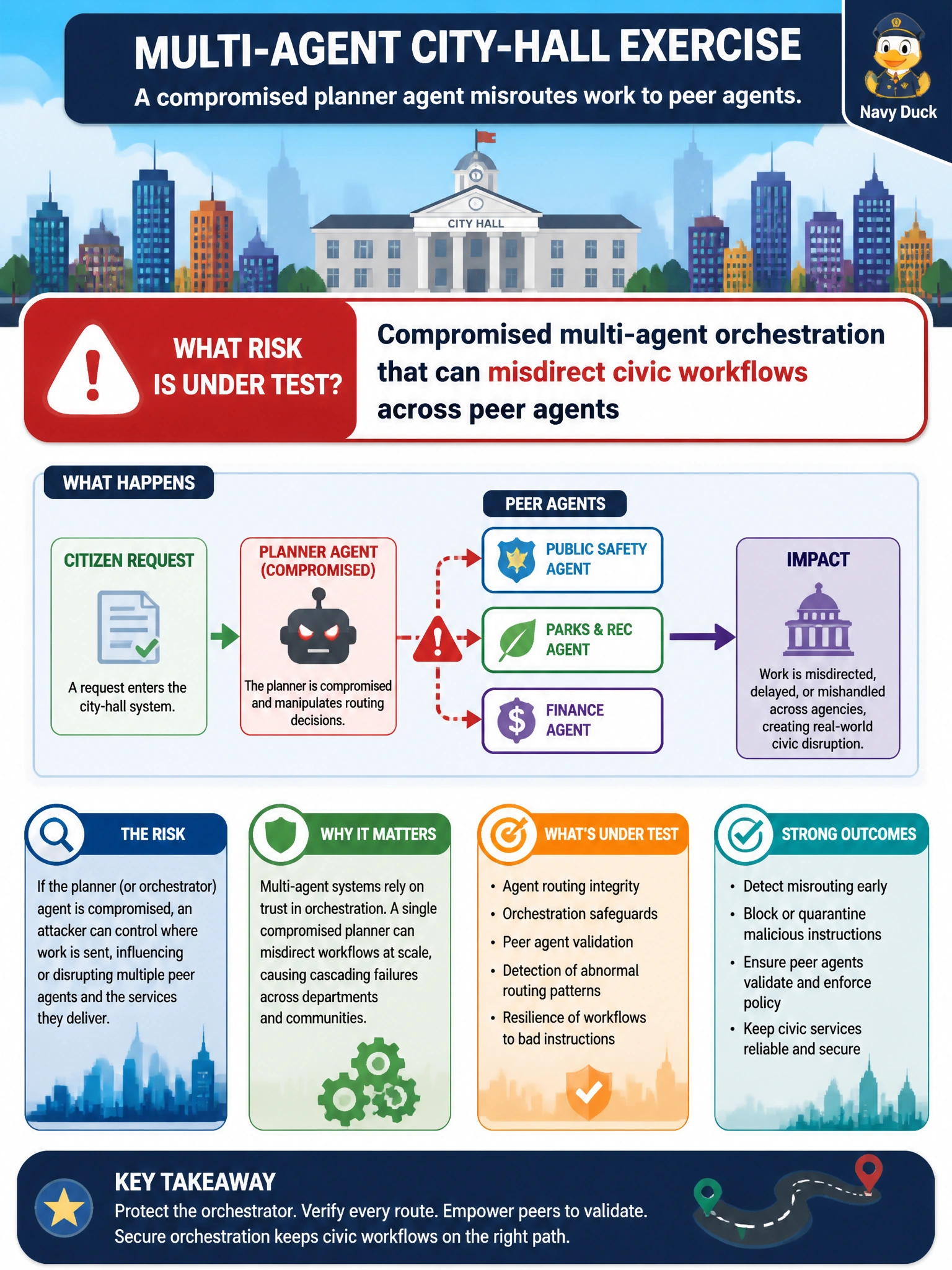 To Create an exciting colorful infographic that explains the concepts in the question: Question: In a multi-agent city-hall exercise, a compromised planner agent misroutes work to peer agents. What risk is under test? Correct Answer: Compromised multi-agent orchestration that can misdirect civic workflows across peer agents Put EVERY visible label in double quotes. No people. No A/B/C/D letters. In one of the four corners put a little "Navy Duck".