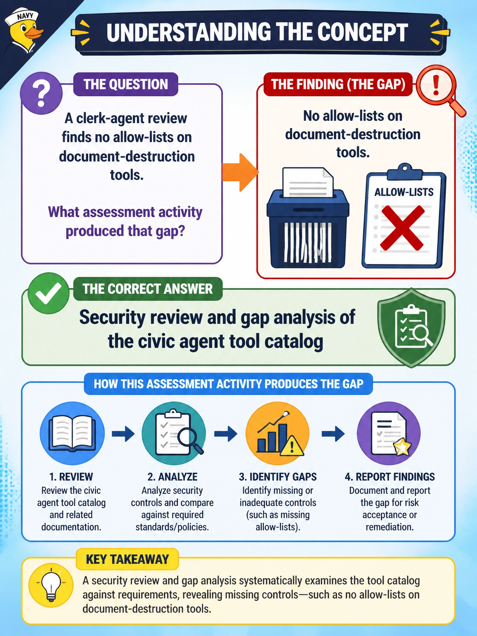 To Create an exciting colorful infographic that explains the concepts in the question: Question: A clerk-agent review finds no allow-lists on document-destruction tools. What assessment activity produced that gap? Correct Answer: Security review and gap analysis of the civic agent tool catalog Put EVERY visible label in double quotes. No people. No A/B/C/D letters. In one of the four corners put a little "Navy Duck".