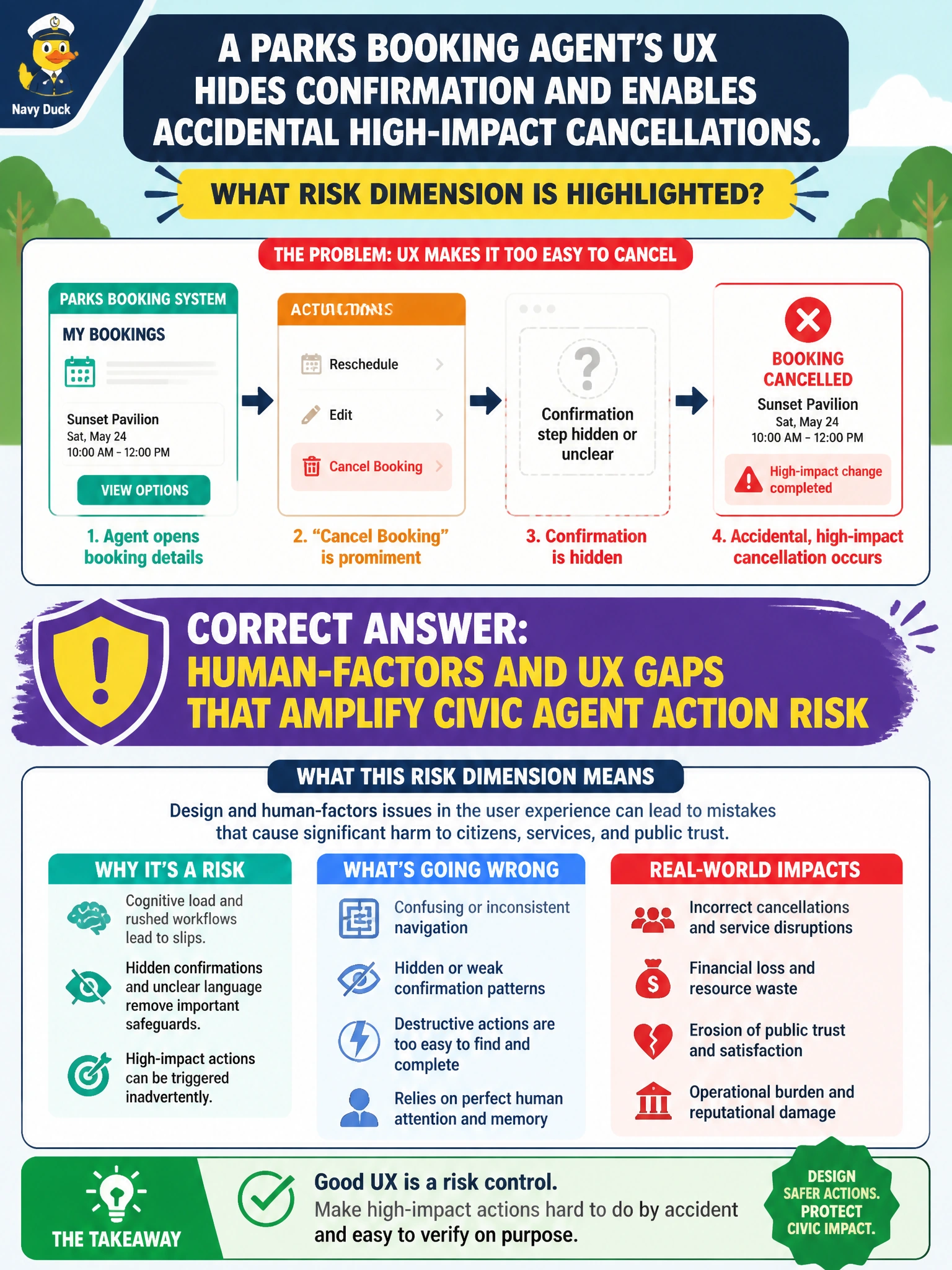 To Create an exciting colorful infographic that explains the concepts in the question: Question: A parks booking agent's UX hides confirmation and enables accidental high-impact cancellations. What risk dimension is highlighted? Correct Answer: Human-factors and UX gaps that amplify civic agent action risk Put EVERY visible label in double quotes. No people. No A/B/C/D letters. In one of the four corners put a little "Navy Duck".