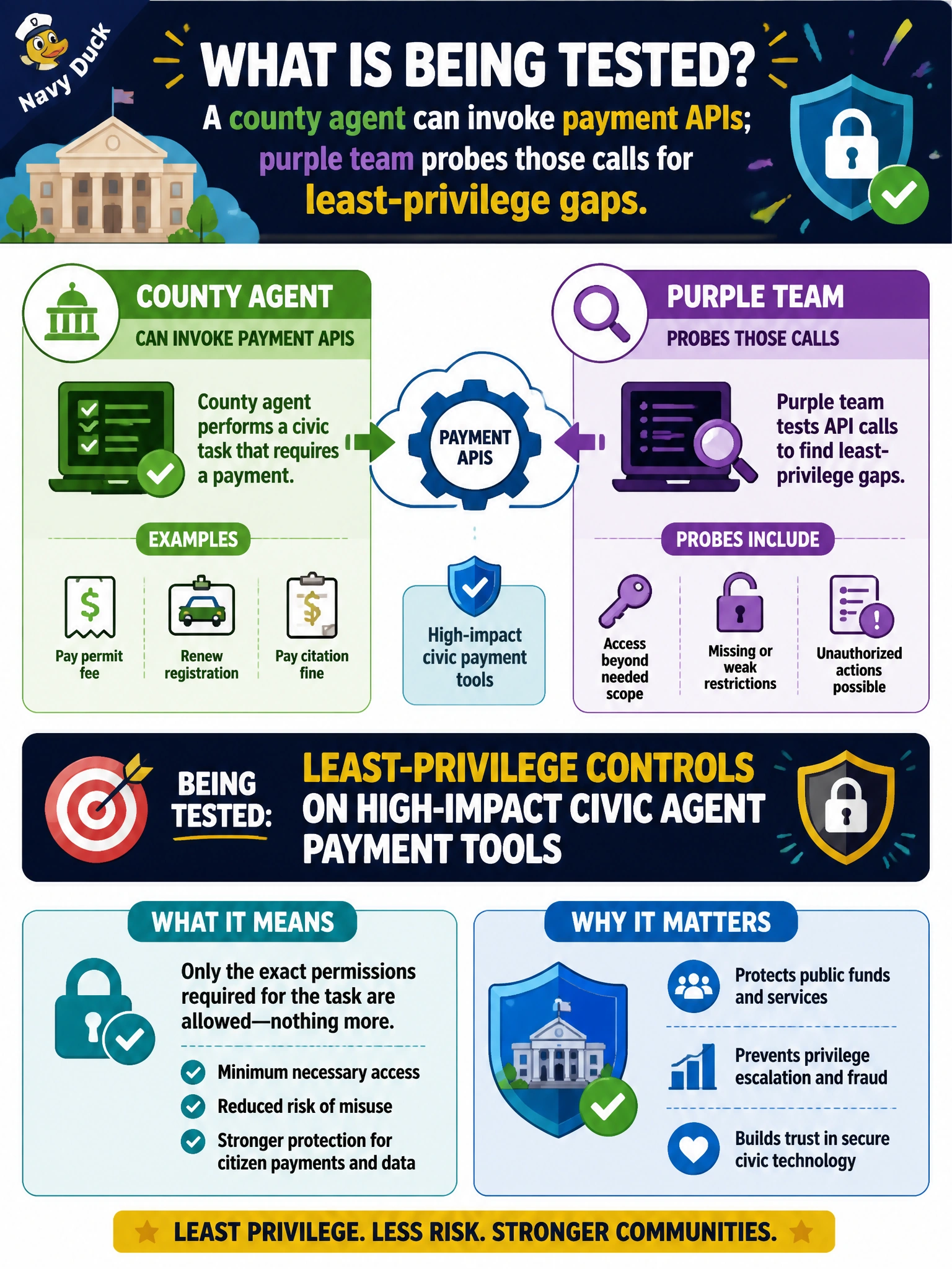 To Create an exciting colorful infographic that explains the concepts in the question: Question: A county agent can invoke payment APIs; purple team probes those calls for least-privilege gaps. What is being tested? Correct Answer: Least-privilege controls on high-impact civic agent payment tools Put EVERY visible label in double quotes. No people. No A/B/C/D letters. In one of the four corners put a little "Navy Duck".
