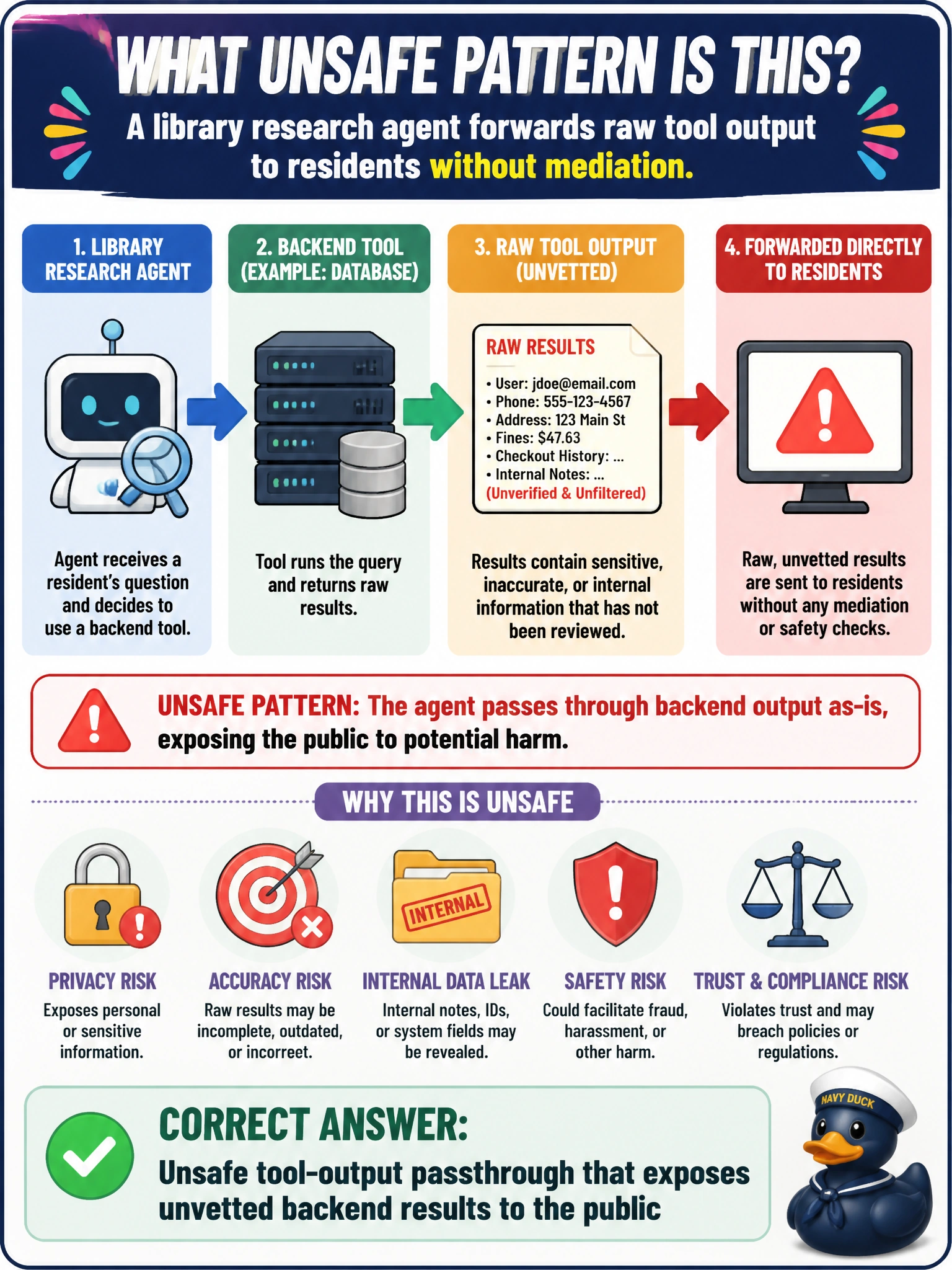 To Create an exciting colorful infographic that explains the concepts in the question: Question: A library research agent forwards raw tool output to residents without mediation. What unsafe pattern is that? Correct Answer: Unsafe tool-output passthrough that exposes unvetted backend results to the public Put EVERY visible label in double quotes. No people. No A/B/C/D letters. In one of the four corners put a little "Navy Duck".