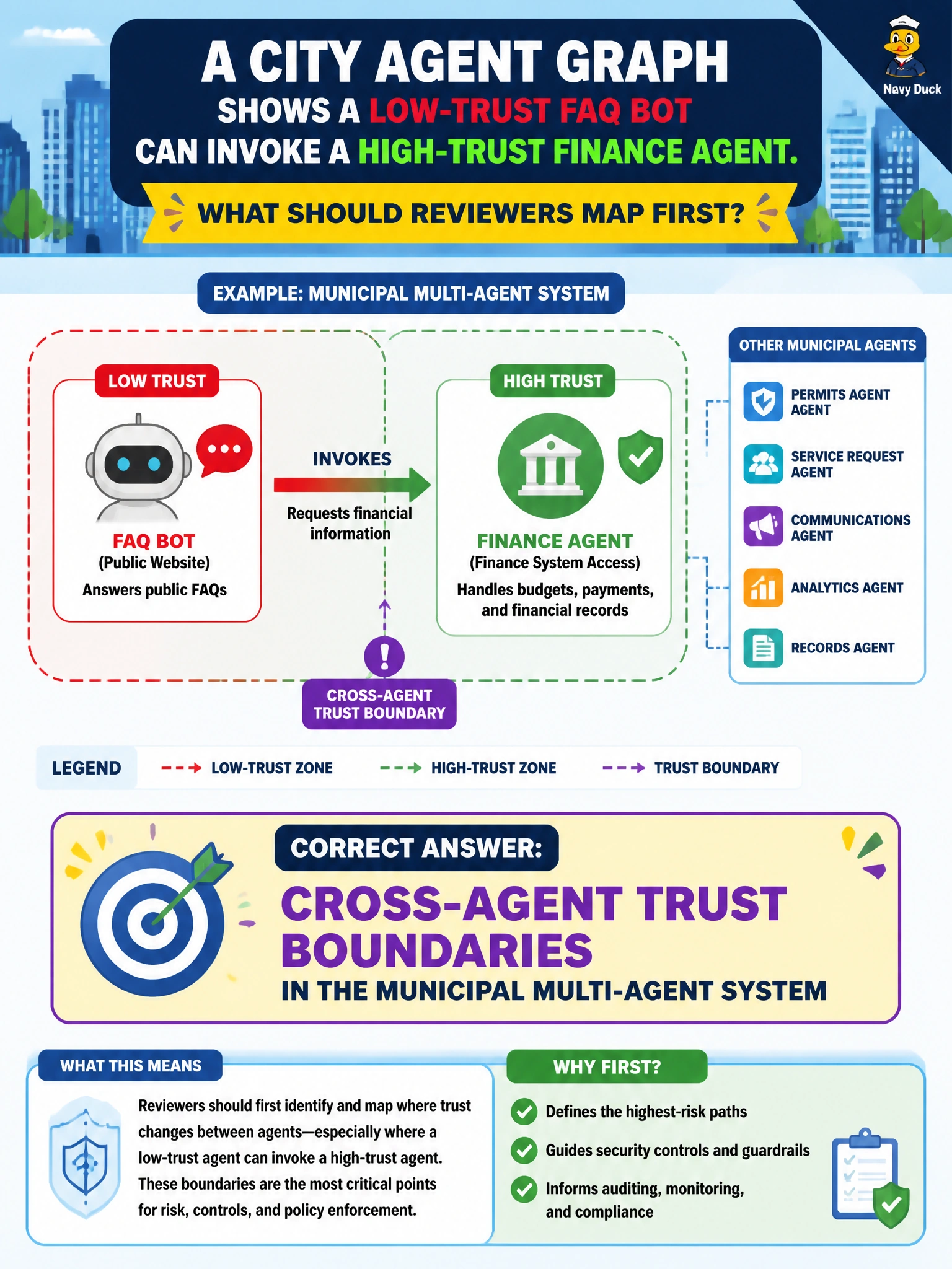 To Create an exciting colorful infographic that explains the concepts in the question: Question: A city agent graph shows a low-trust FAQ bot can invoke a high-trust finance agent. What should reviewers map first? Correct Answer: Cross-agent trust boundaries in the municipal multi-agent system Put EVERY visible label in double quotes. No people. No A/B/C/D letters. In one of the four corners put a little "Navy Duck".