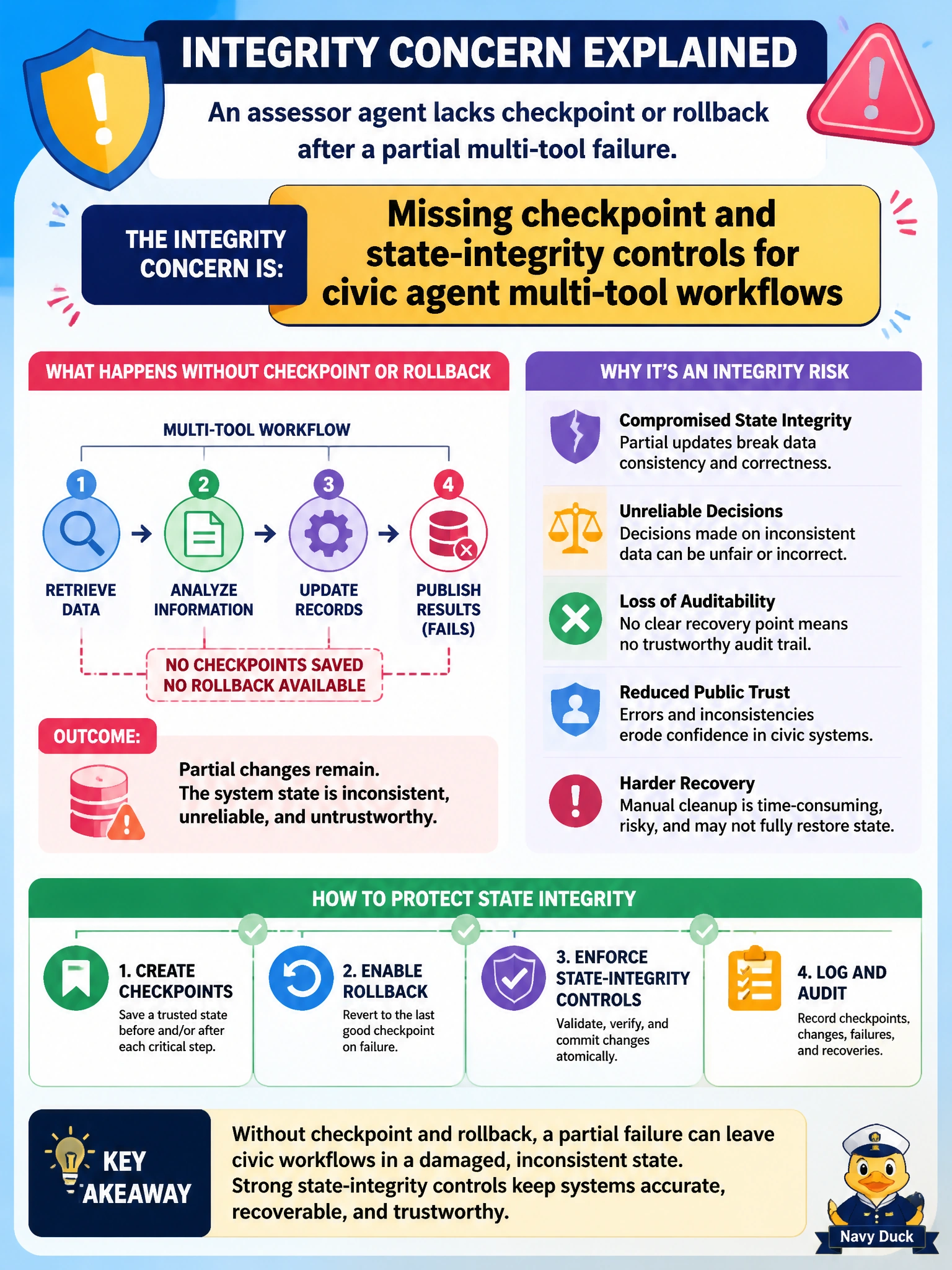 To Create an exciting colorful infographic that explains the concepts in the question: Question: An assessor agent lacks checkpoint or rollback after a partial multi-tool failure. What integrity concern is that? Correct Answer: Missing checkpoint and state-integrity controls for civic agent multi-tool workflows Put EVERY visible label in double quotes. No people. No A/B/C/D letters. In one of the four corners put a little "Navy Duck".