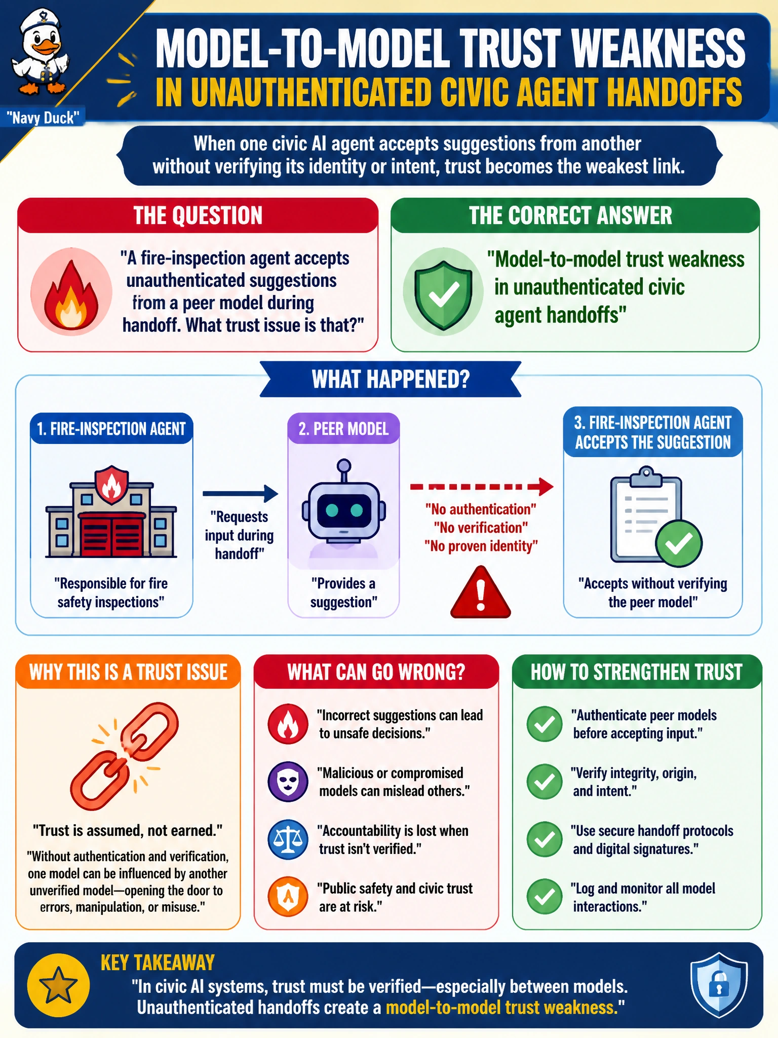 To Create an exciting colorful infographic that explains the concepts in the question: Question: A fire-inspection agent accepts unauthenticated suggestions from a peer model during handoff. What trust issue is that? Correct Answer: Model-to-model trust weakness in unauthenticated civic agent handoffs Put EVERY visible label in double quotes. No people. No A/B/C/D letters. In one of the four corners put a little "Navy Duck".