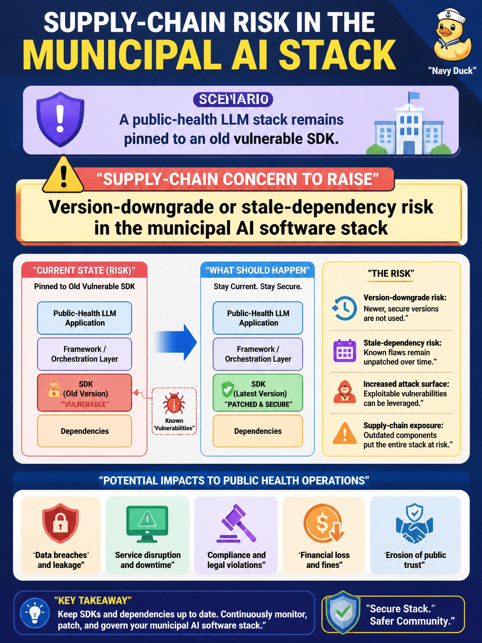 To Create an exciting colorful infographic that explains the concepts in the question: Question: A public-health LLM stack remains pinned to an old vulnerable SDK. What supply-chain concern should the assessment raise? Correct Answer: Version-downgrade or stale-dependency risk in the municipal AI software stack Put EVERY visible label in double quotes. No people. No A/B/C/D letters. In one of the four corners put a little "Navy Duck".