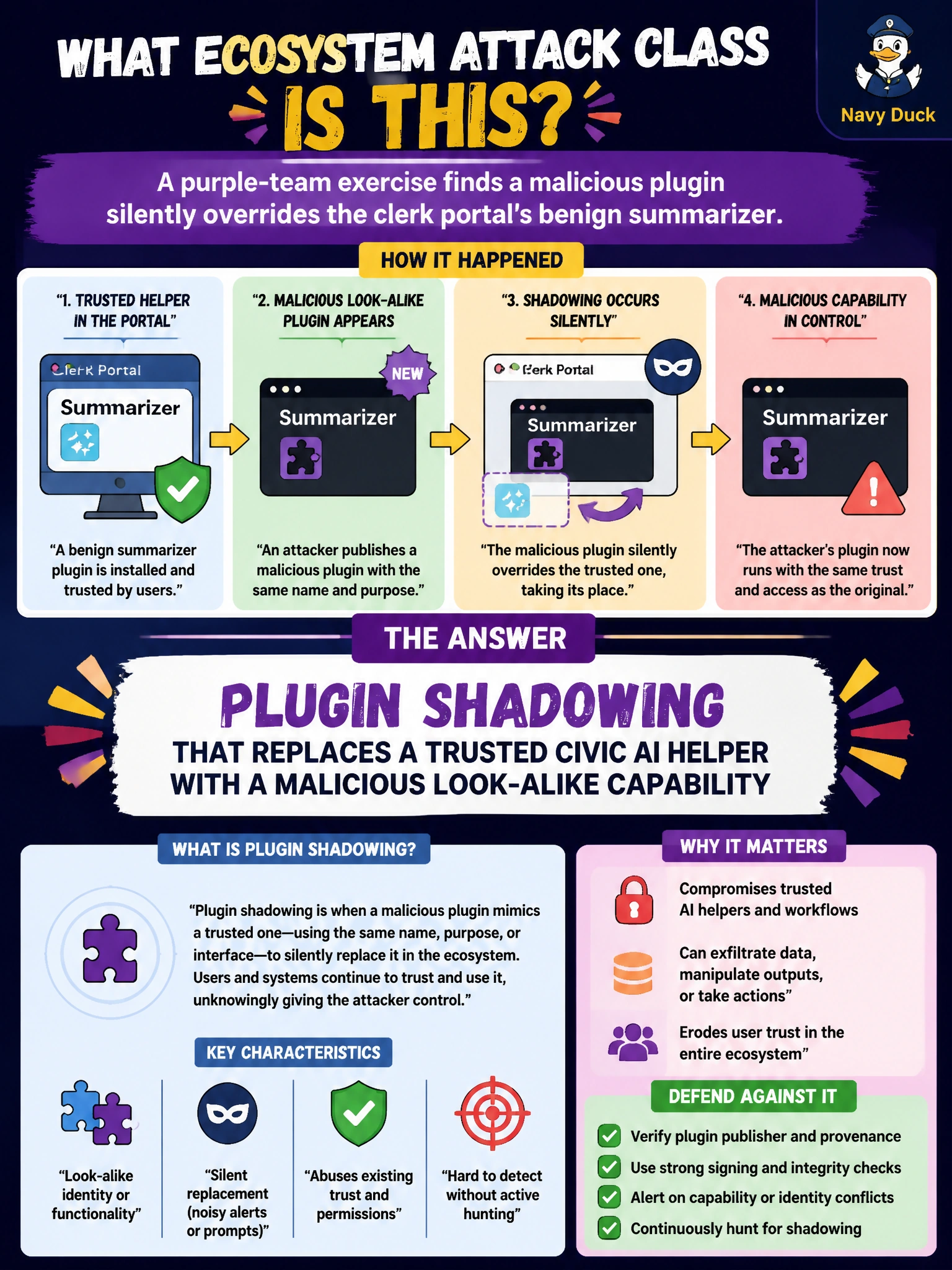 To Create an exciting colorful infographic that explains the concepts in the question: Question: A purple-team exercise finds a malicious plugin silently overrides the clerk portal's benign summarizer. What ecosystem attack class is that? Correct Answer: Plugin shadowing that replaces a trusted civic AI helper with a malicious look-alike capability Put EVERY visible label in double quotes. No people. No A/B/C/D letters. In one of the four corners put a little "Navy Duck".