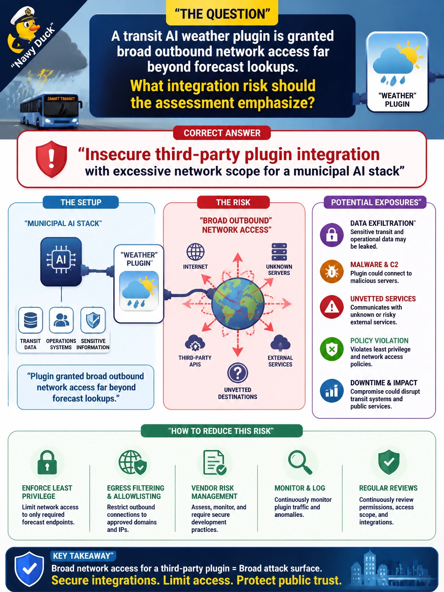 To Create an exciting colorful infographic that explains the concepts in the question: Question: A transit AI weather plugin is granted broad outbound network access far beyond forecast lookups. What integration risk should the assessment emphasize? Correct Answer: Insecure third-party plugin integration with excessive network scope for a municipal AI stack Put EVERY visible label in double quotes. No people. No A/B/C/D letters. In one of the four corners put a little "Navy Duck".