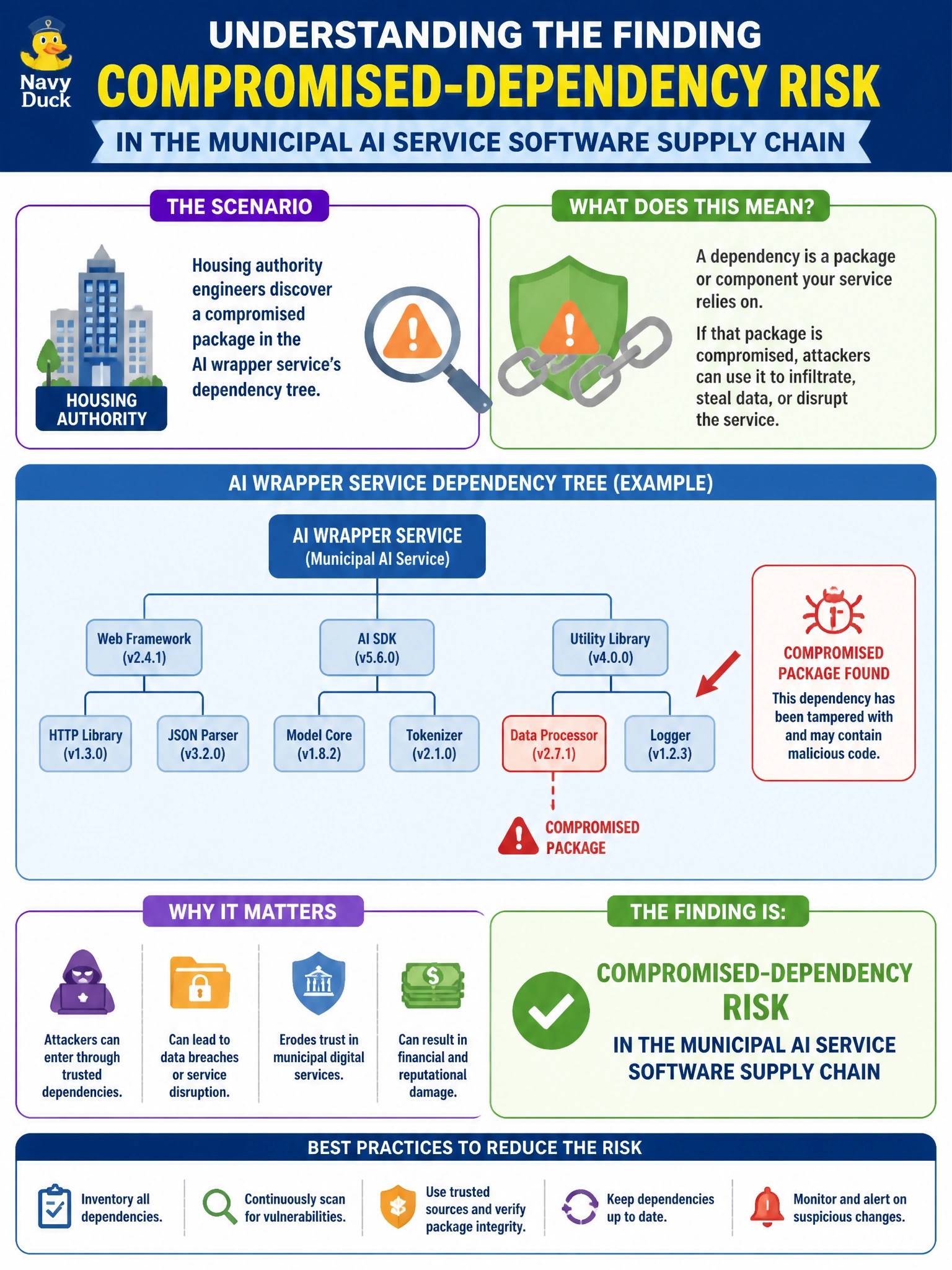 To Create an exciting colorful infographic that explains the concepts in the question: Question: Housing authority engineers discover a compromised package in the AI wrapper service's dependency tree. What supply-chain finding is that? Correct Answer: Compromised-dependency risk in the municipal AI service software supply chain Put EVERY visible label in double quotes. No people. No A/B/C/D letters. In one of the four corners put a little "Navy Duck".