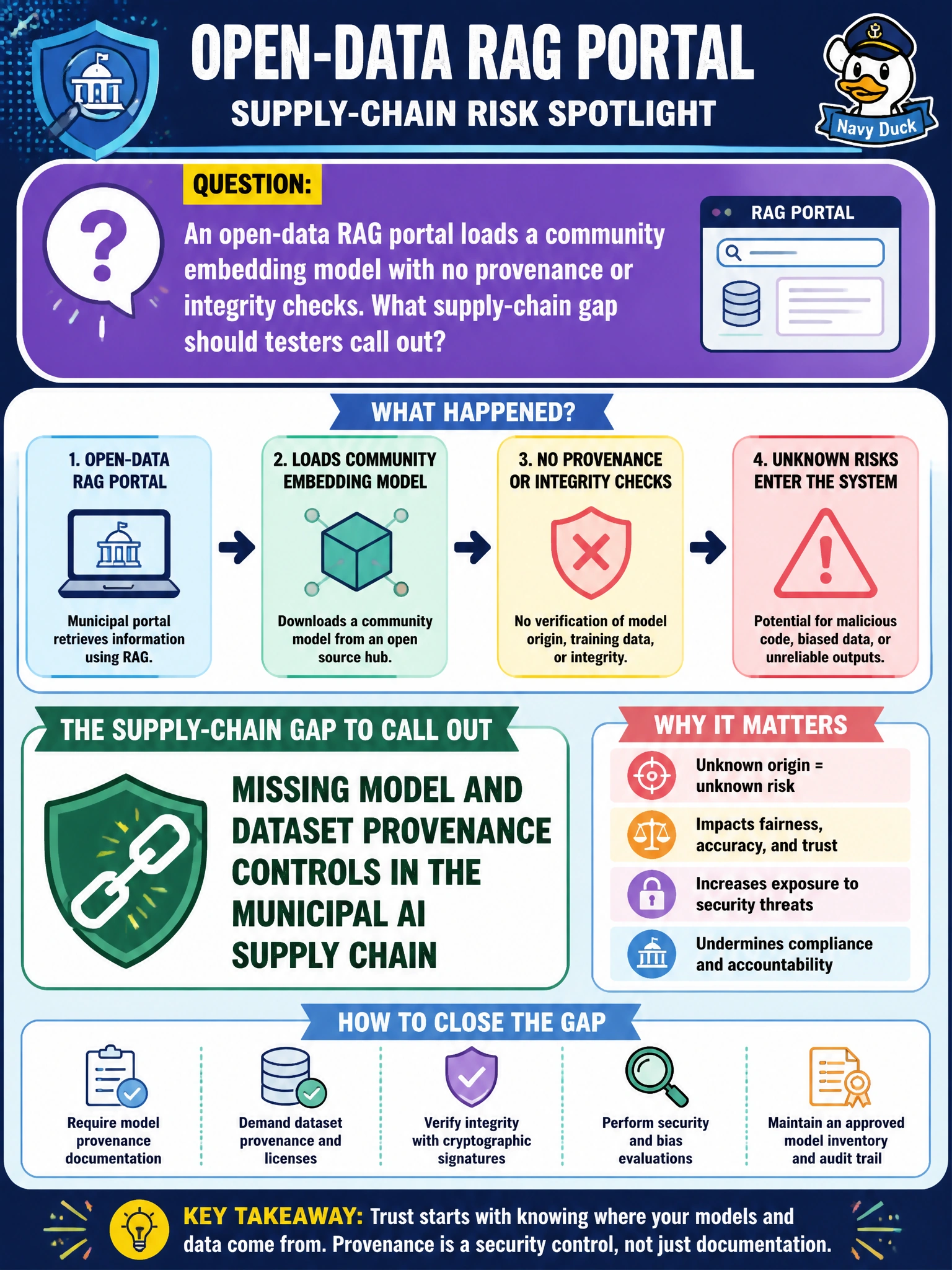To Create an exciting colorful infographic that explains the concepts in the question: Question: An open-data RAG portal loads a community embedding model with no provenance or integrity checks. What supply-chain gap should testers call out? Correct Answer: Missing model and dataset provenance controls in the municipal AI supply chain Put EVERY visible label in double quotes. No people. No A/B/C/D letters. In one of the four corners put a little "Navy Duck".