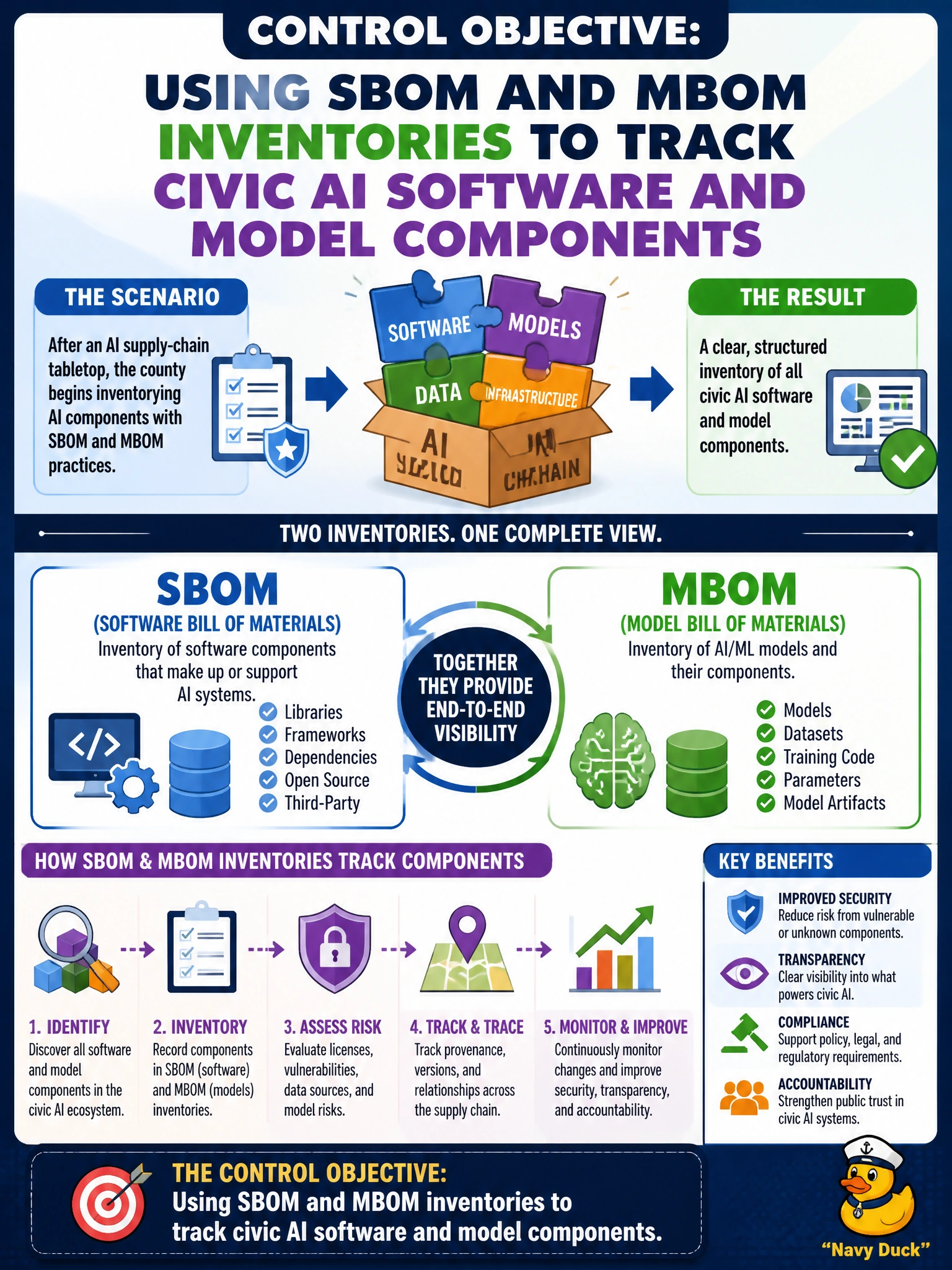 To Create an exciting colorful infographic that explains the concepts in the question: Question: After an AI supply-chain tabletop, the county begins inventorying AI components with SBOM and MBOM practices. What control objective is that? Correct Answer: Using SBOM and MBOM inventories to track civic AI software and model components Put EVERY visible label in double quotes. No people. No A/B/C/D letters. In one of the four corners put a little "Navy Duck".