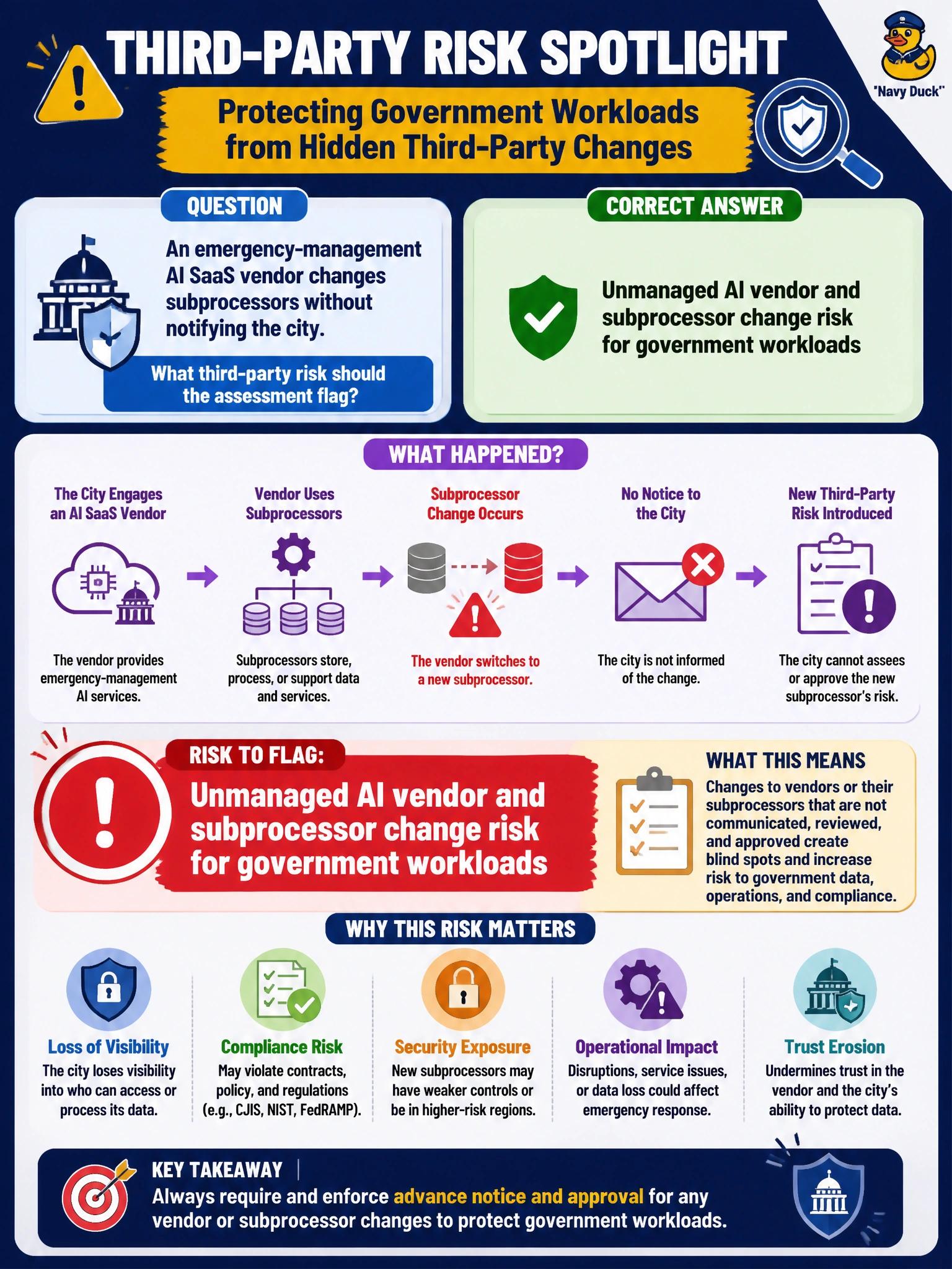 To Create an exciting colorful infographic that explains the concepts in the question: Question: An emergency-management AI SaaS vendor changes subprocessors without notifying the city. What third-party risk should the assessment flag? Correct Answer: Unmanaged AI vendor and subprocessor change risk for government workloads Put EVERY visible label in double quotes. No people. No A/B/C/D letters. In one of the four corners put a little "Navy Duck".