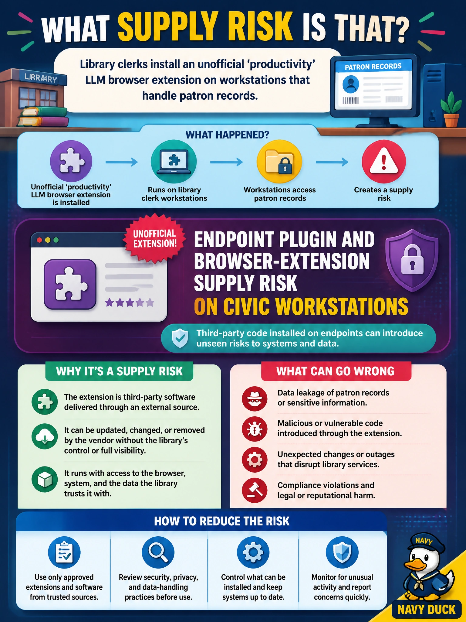 To Create an exciting colorful infographic that explains the concepts in the question: Question: Library clerks install an unofficial 'productivity' LLM browser extension on workstations that handle patron records. What supply risk is that? Correct Answer: Endpoint plugin and browser-extension supply risk on civic workstations Put EVERY visible label in double quotes. No people. No A/B/C/D letters. In one of the four corners put a little "Navy Duck".