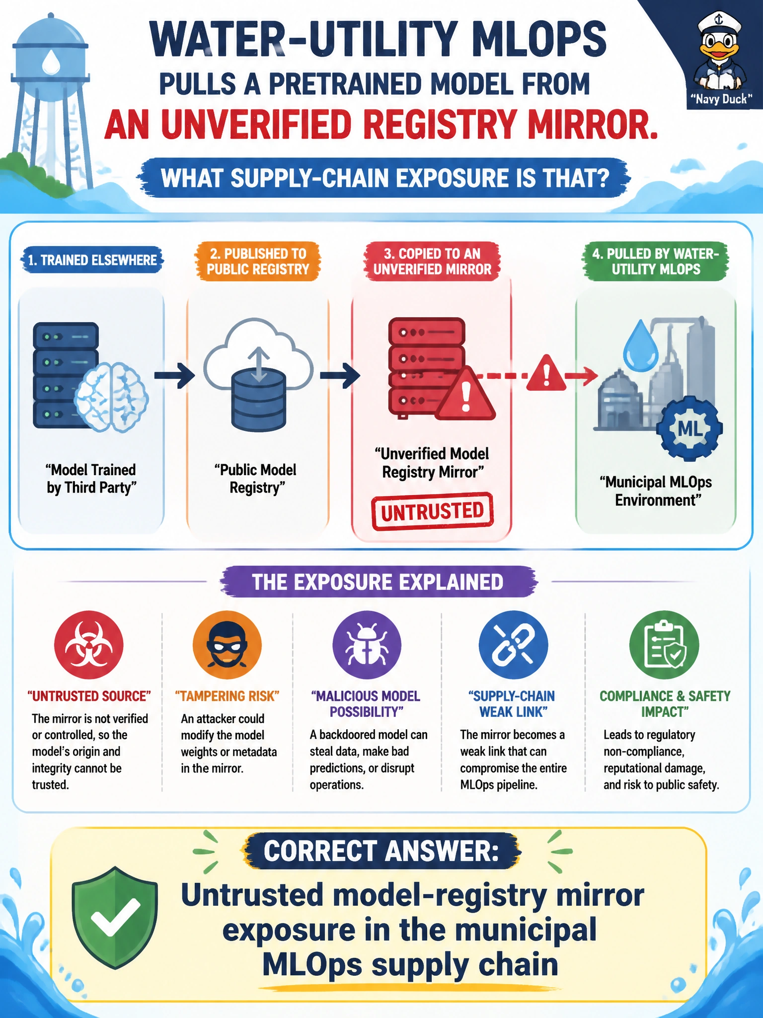 To Create an exciting colorful infographic that explains the concepts in the question: Question: Water-utility MLOps pulls a pretrained model from an unverified registry mirror. What supply-chain exposure is that? Correct Answer: Untrusted model-registry mirror exposure in the municipal MLOps supply chain Put EVERY visible label in double quotes. No people. No A/B/C/D letters. In one of the four corners put a little "Navy Duck".
