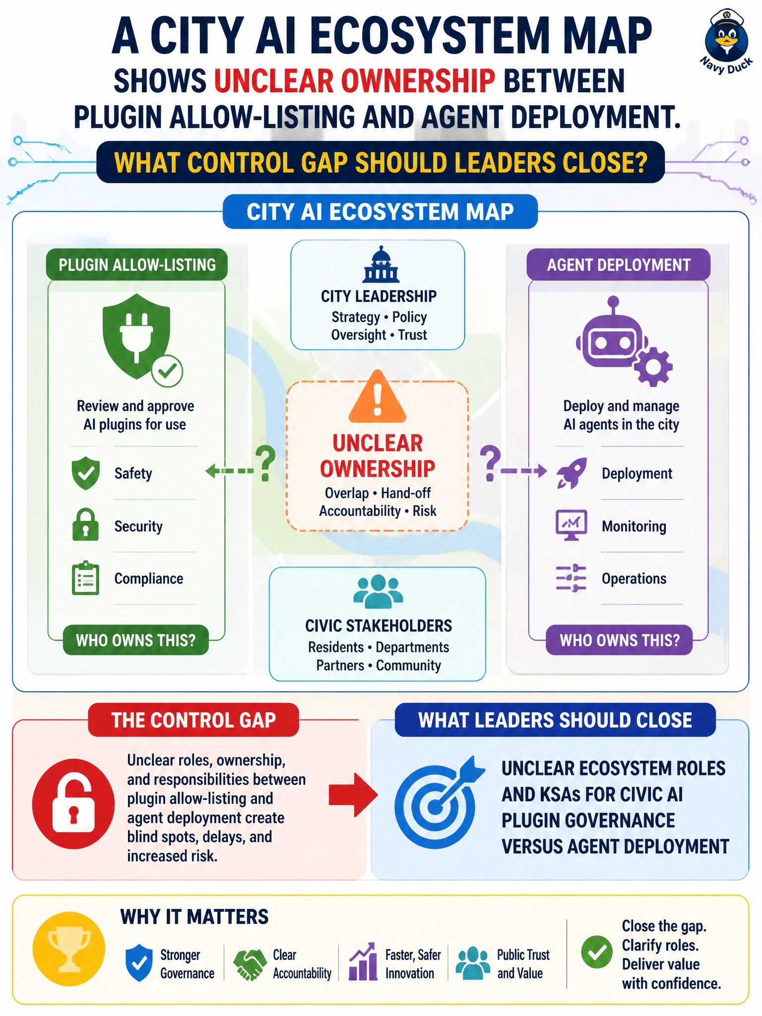 To Create an exciting colorful infographic that explains the concepts in the question: Question: A city AI ecosystem map shows unclear ownership between plugin allow-listing and agent deployment. What control gap should leaders close? Correct Answer: Unclear ecosystem roles and KSAs for civic AI plugin governance versus agent deployment Put EVERY visible label in double quotes. No people. No A/B/C/D letters. In one of the four corners put a little "Navy Duck".