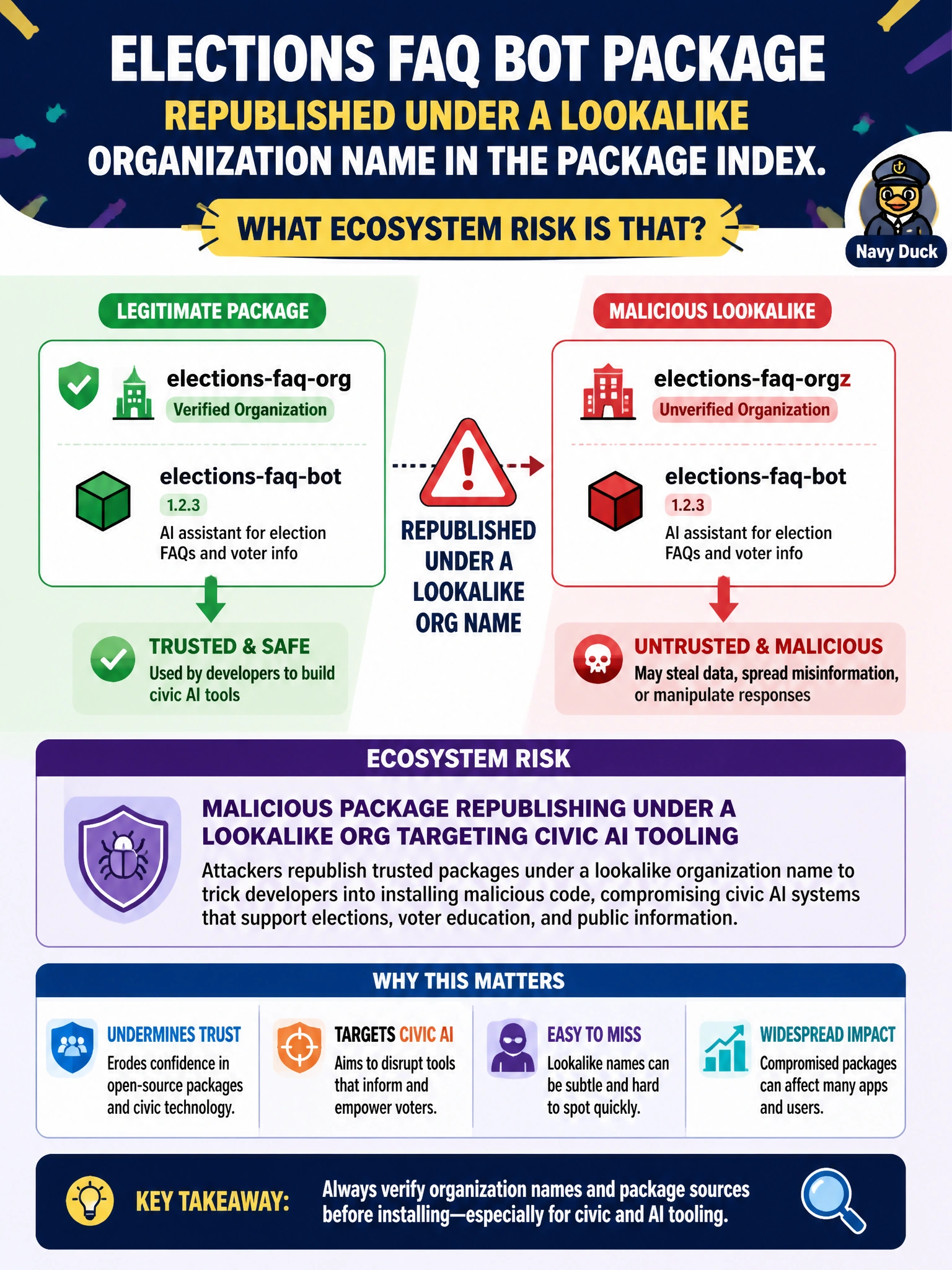 To Create an exciting colorful infographic that explains the concepts in the question: Question: An elections FAQ bot package is republished under a lookalike organization name in the package index. What ecosystem risk is that? Correct Answer: Malicious package republishing under a lookalike org targeting civic AI tooling Put EVERY visible label in double quotes. No people. No A/B/C/D letters. In one of the four corners put a little "Navy Duck".