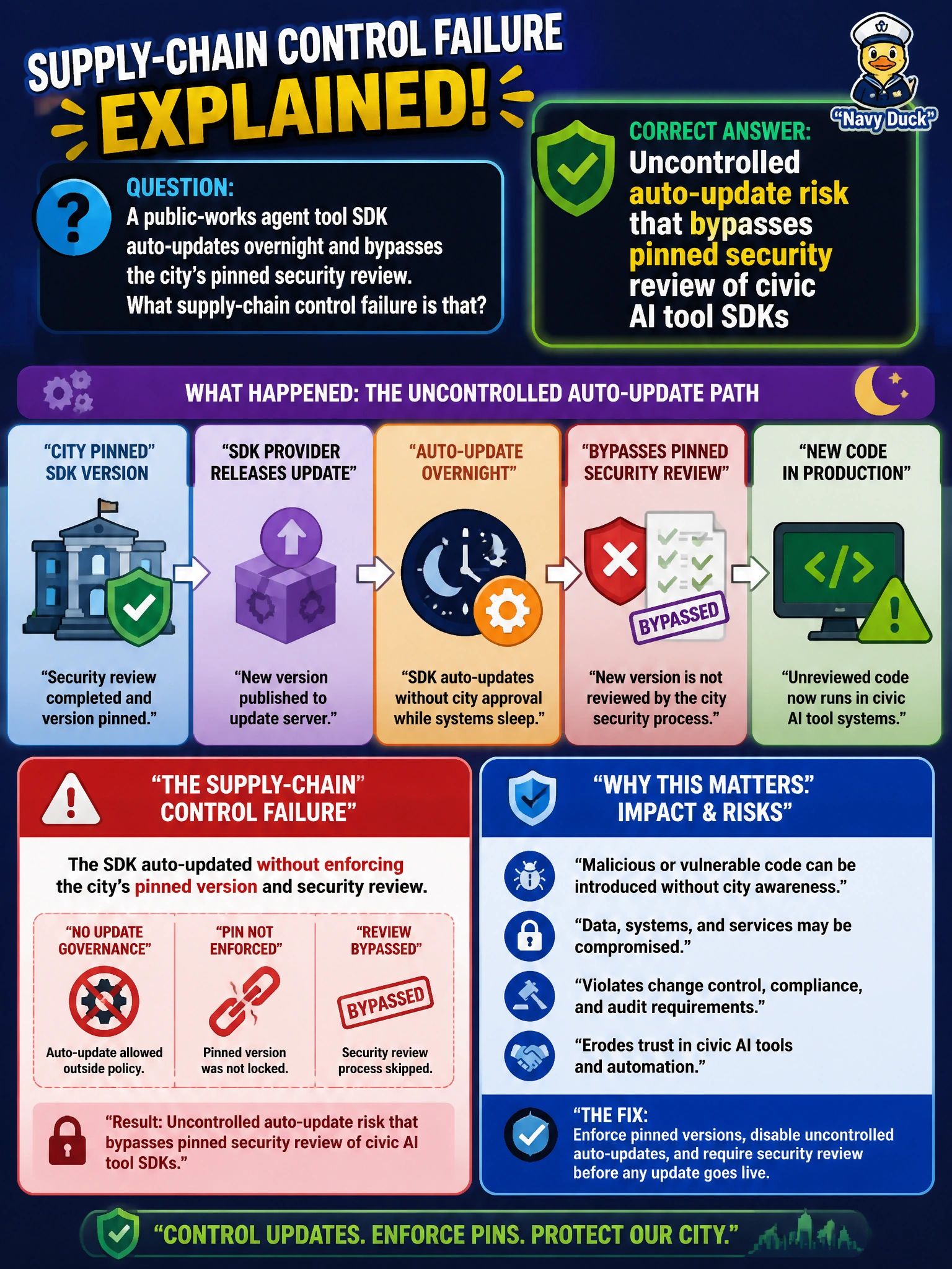 To Create an exciting colorful infographic that explains the concepts in the question: Question: A public-works agent tool SDK auto-updates overnight and bypasses the city's pinned security review. What supply-chain control failure is that? Correct Answer: Uncontrolled auto-update risk that bypasses pinned security review of civic AI tool SDKs Put EVERY visible label in double quotes. No people. No A/B/C/D letters. In one of the four corners put a little "Navy Duck".