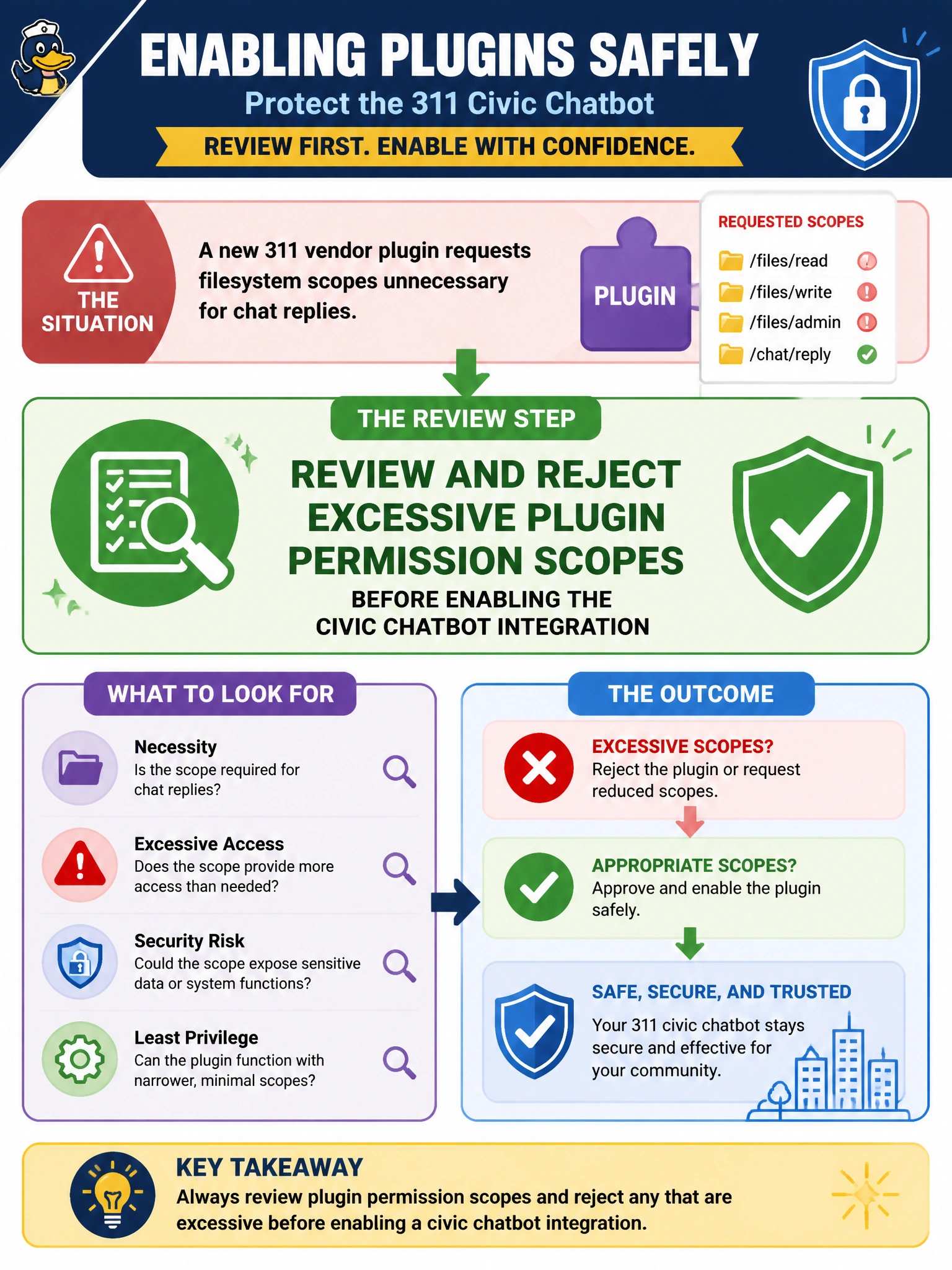 To Create an exciting colorful infographic that explains the concepts in the question: Question: A new 311 vendor plugin requests filesystem scopes unnecessary for chat replies. What review step should precede enablement? Correct Answer: Review and reject excessive plugin permission scopes before enabling the civic chatbot integration Put EVERY visible label in double quotes. No people. No A/B/C/D letters. In one of the four corners put a little "Navy Duck".