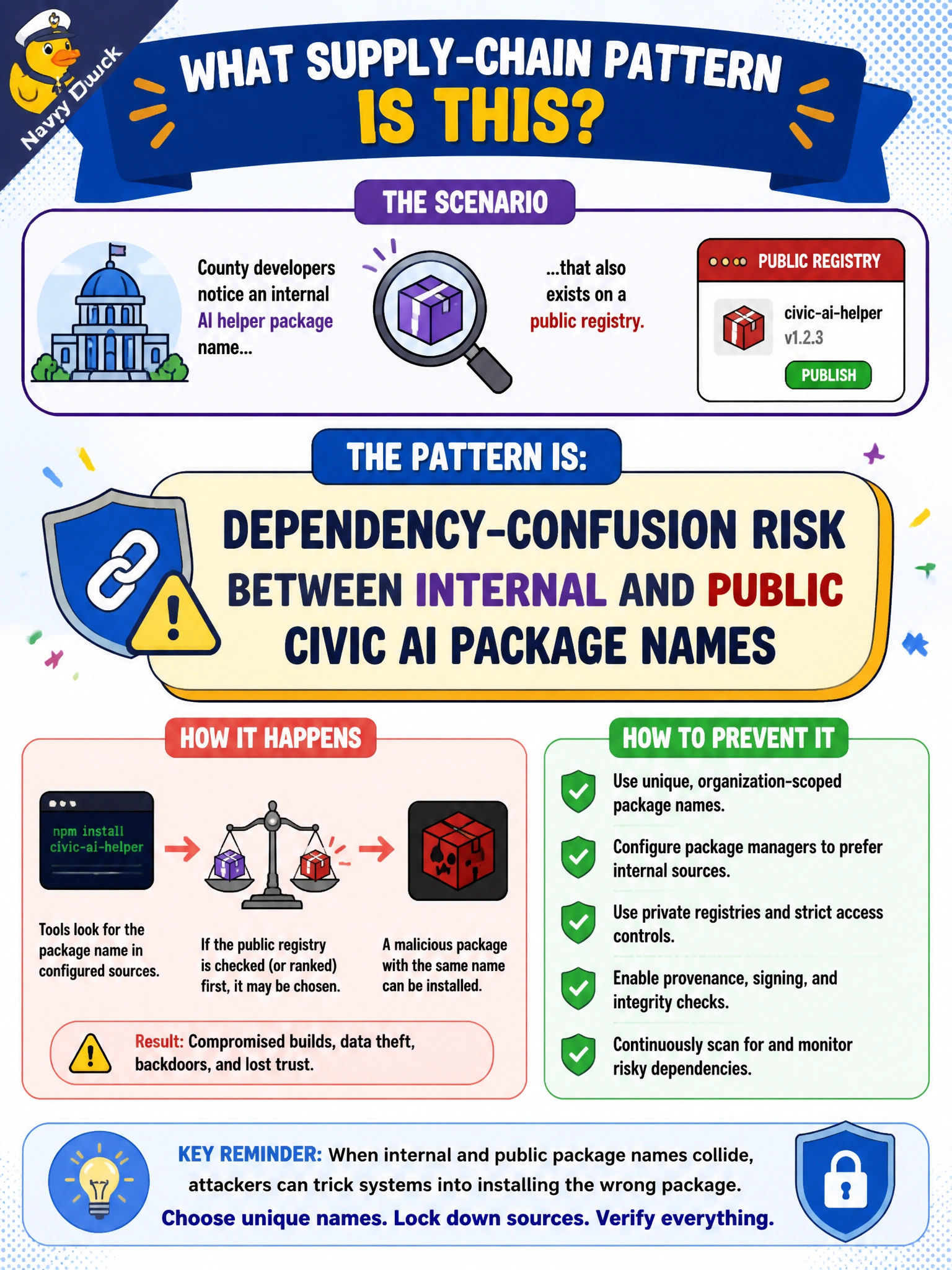 To Create an exciting colorful infographic that explains the concepts in the question: Question: County developers notice an internal AI helper package name that also exists on a public registry. What supply-chain pattern is that? Correct Answer: Dependency-confusion risk between internal and public civic AI package names Put EVERY visible label in double quotes. No people. No A/B/C/D letters. In one of the four corners put a little "Navy Duck".