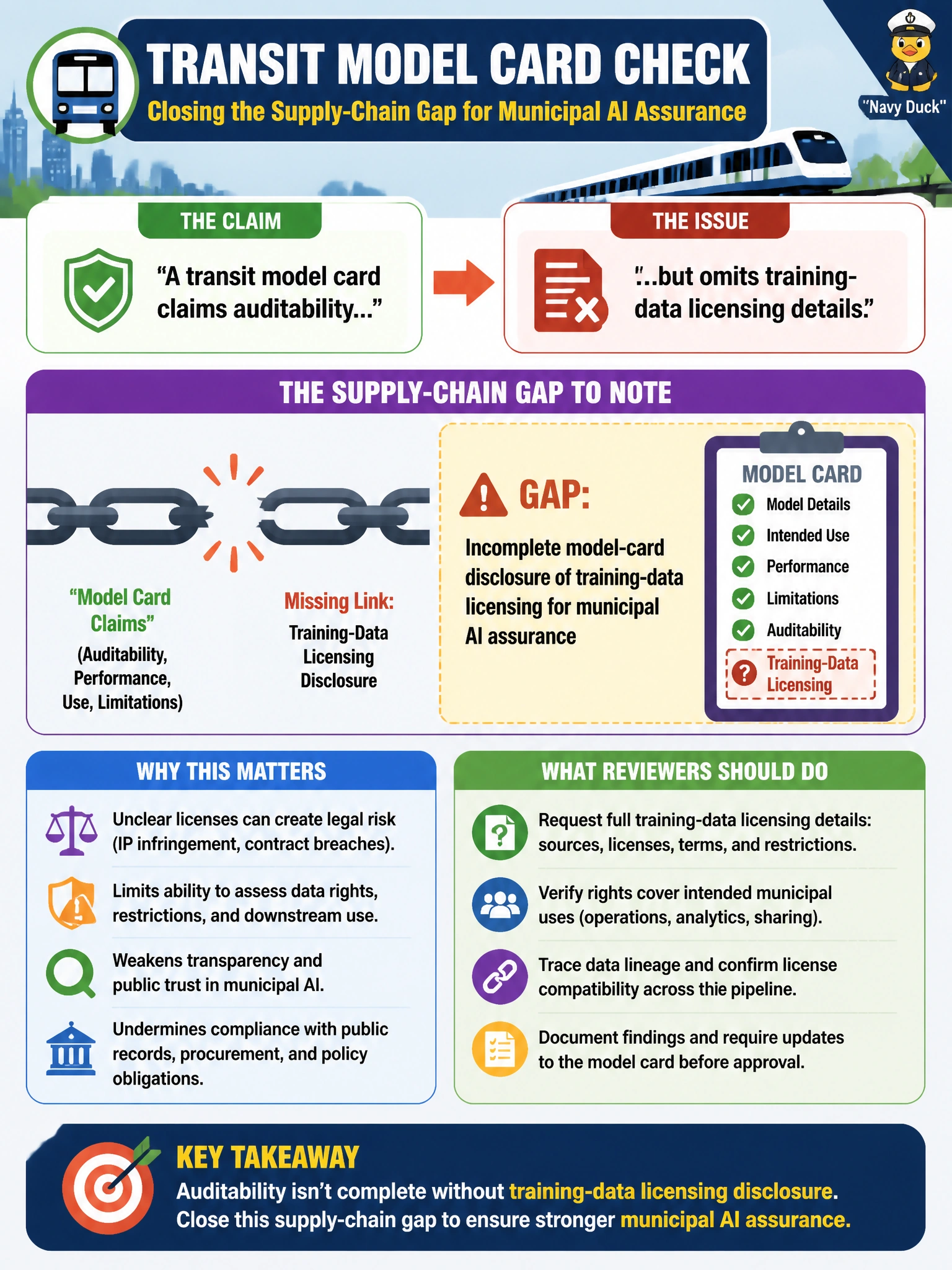 To Create an exciting colorful infographic that explains the concepts in the question: Question: A transit model card claims auditability but omits training-data licensing details. What supply-chain gap should reviewers note? Correct Answer: Incomplete model-card disclosure of training-data licensing for municipal AI assurance Put EVERY visible label in double quotes. No people. No A/B/C/D letters. In one of the four corners put a little "Navy Duck".