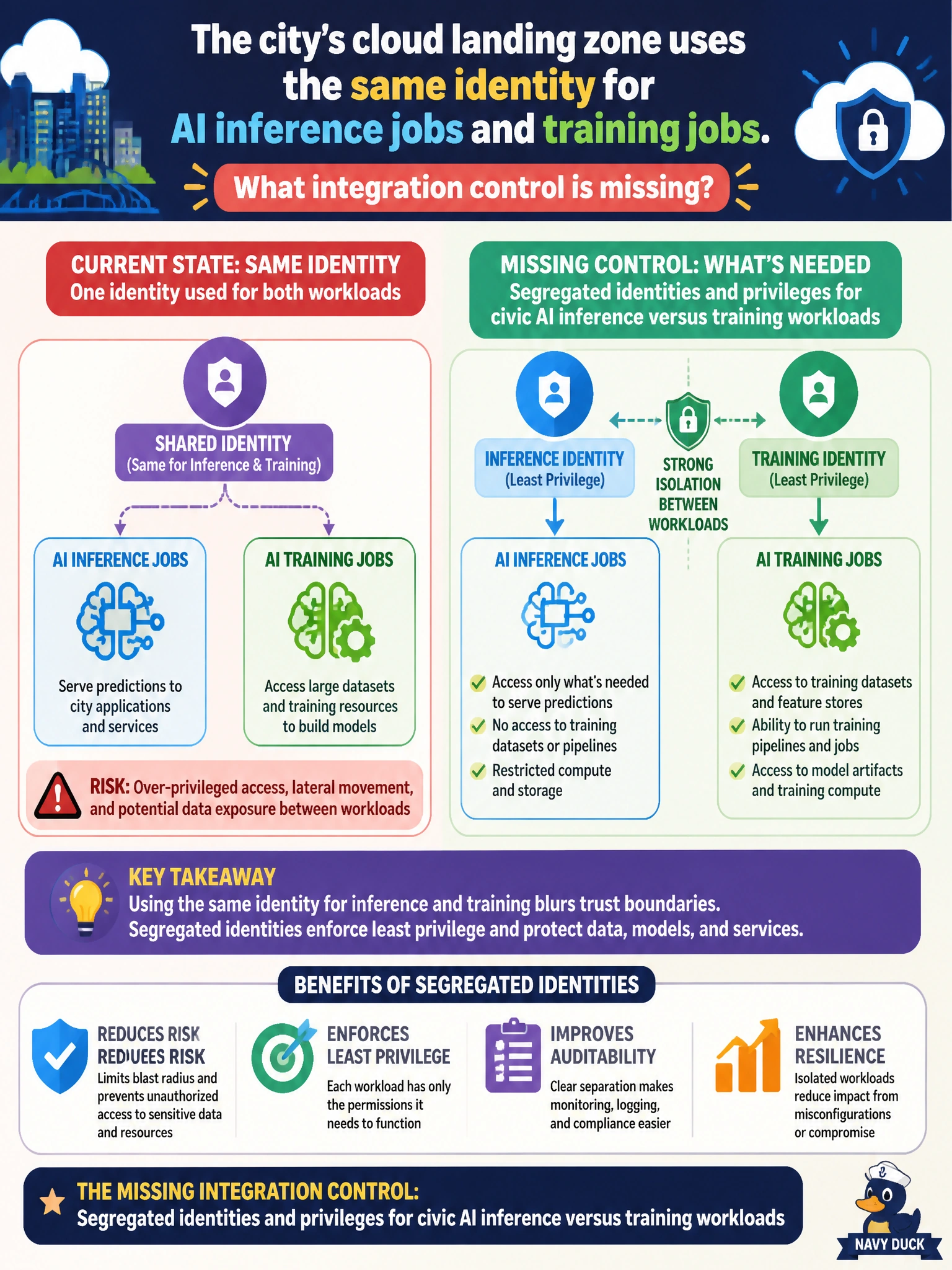 To Create an exciting colorful infographic that explains the concepts in the question: Question: The city's cloud landing zone uses the same identity for AI inference jobs and training jobs. What integration control is missing? Correct Answer: Segregated identities and privileges for civic AI inference versus training workloads Put EVERY visible label in double quotes. No people. No A/B/C/D letters. In one of the four corners put a little "Navy Duck".