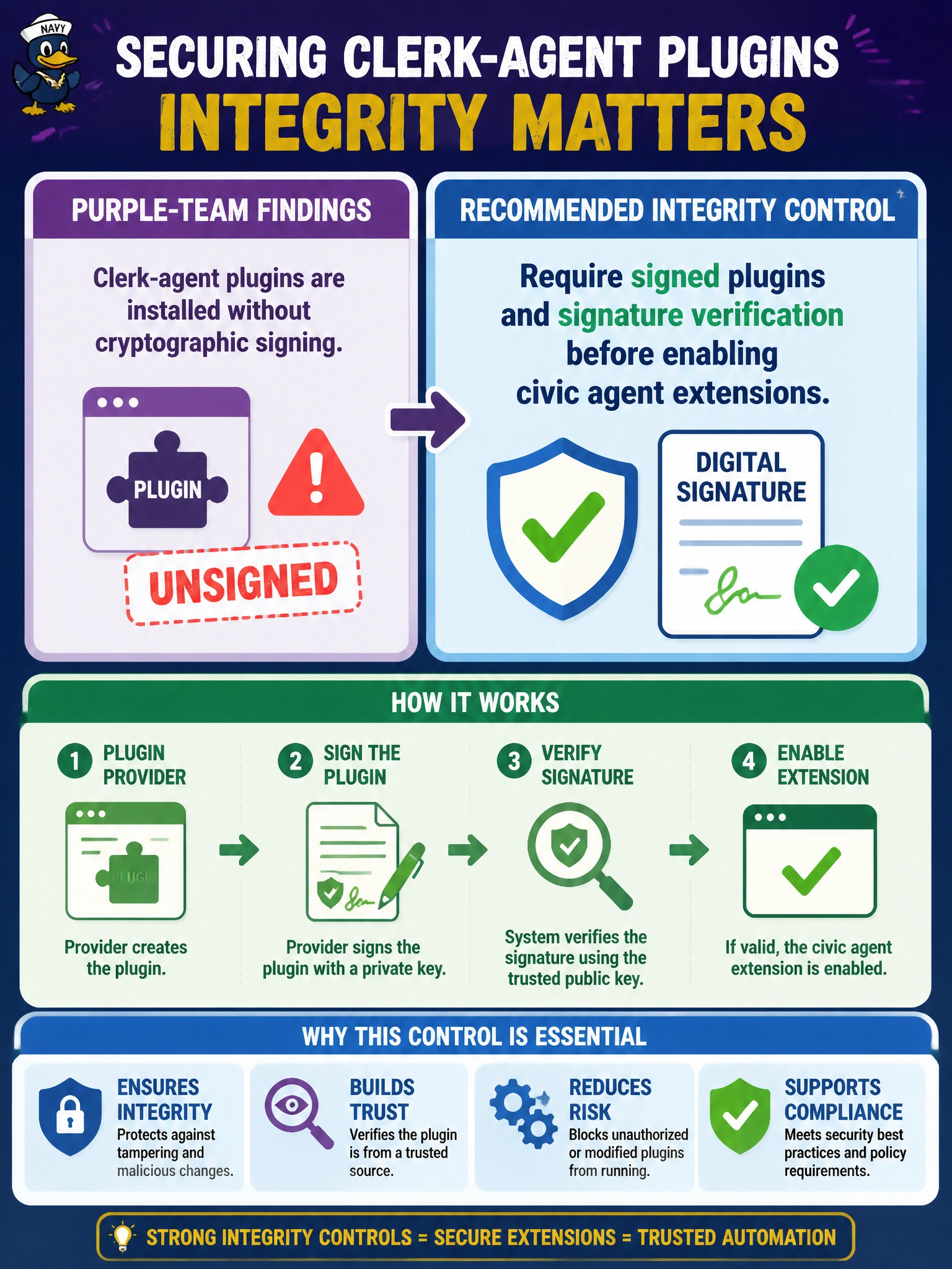 To Create an exciting colorful infographic that explains the concepts in the question: Question: Purple-team findings show clerk-agent plugins are installed without cryptographic signing. What integrity control should they recommend? Correct Answer: Require signed plugins and signature verification before enabling civic agent extensions Put EVERY visible label in double quotes. No people. No A/B/C/D letters. In one of the four corners put a little "Navy Duck".