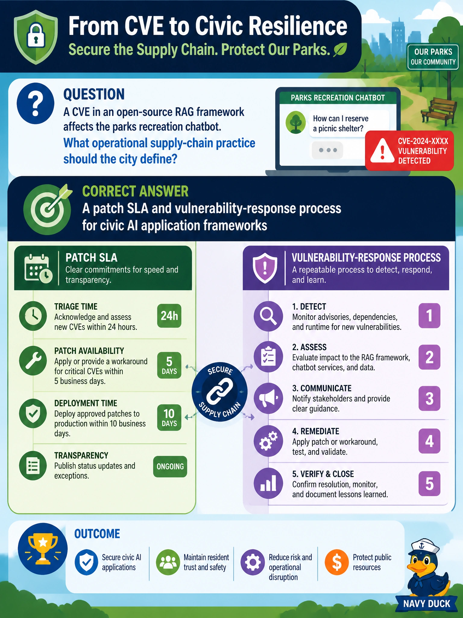 To Create an exciting colorful infographic that explains the concepts in the question: Question: A CVE in an open-source RAG framework affects the parks recreation chatbot. What operational supply-chain practice should the city define? Correct Answer: A patch SLA and vulnerability-response process for civic AI application frameworks Put EVERY visible label in double quotes. No people. No A/B/C/D letters. In one of the four corners put a little "Navy Duck".
