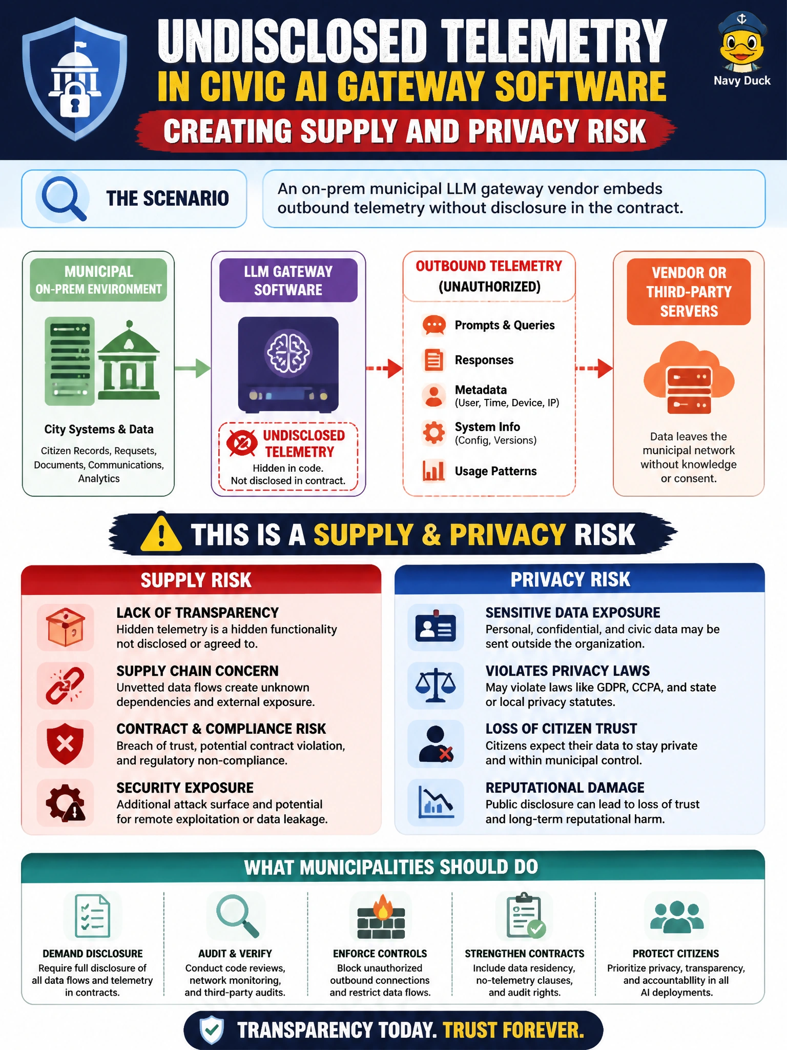 To Create an exciting colorful infographic that explains the concepts in the question: Question: An on-prem municipal LLM gateway vendor embeds outbound telemetry without disclosure in the contract. What supply and privacy risk is that? Correct Answer: Undisclosed telemetry in civic AI gateway software creating supply and privacy risk Put EVERY visible label in double quotes. No people. No A/B/C/D letters. In one of the four corners put a little "Navy Duck".