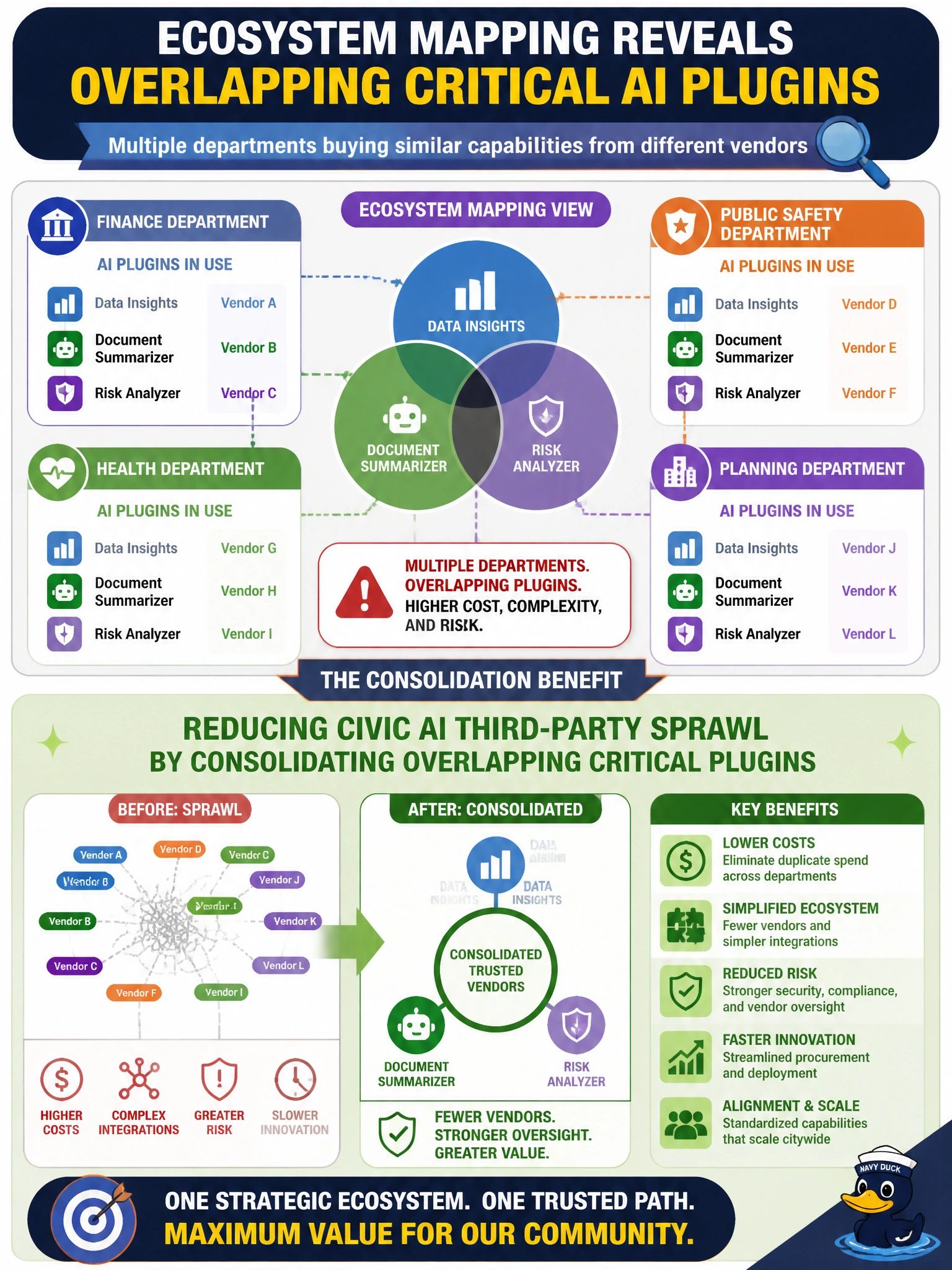 To Create an exciting colorful infographic that explains the concepts in the question: Question: Ecosystem mapping shows multiple departments buying overlapping critical AI plugins from different vendors. What consolidation benefit should leadership cite? Correct Answer: Reducing civic AI third-party sprawl by consolidating overlapping critical plugins Put EVERY visible label in double quotes. No people. No A/B/C/D letters. In one of the four corners put a little "Navy Duck".
