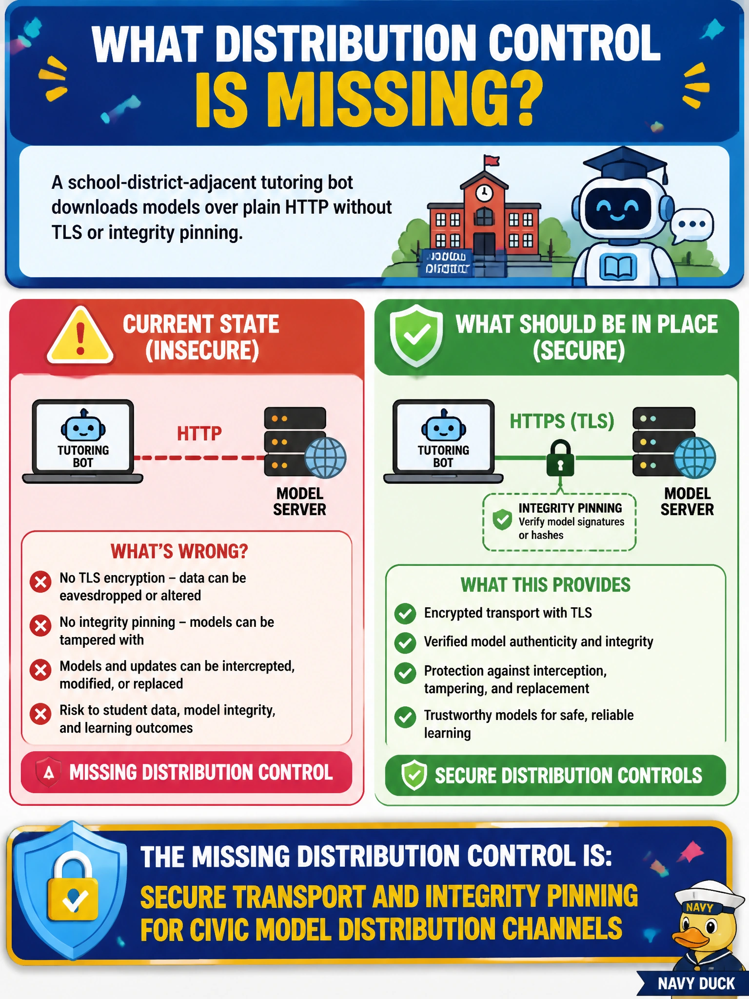 To Create an exciting colorful infographic that explains the concepts in the question: Question: A school-district-adjacent tutoring bot downloads models over plain HTTP without TLS or integrity pinning. What distribution control is missing? Correct Answer: Secure transport and integrity pinning for civic model distribution channels Put EVERY visible label in double quotes. No people. No A/B/C/D letters. In one of the four corners put a little "Navy Duck".