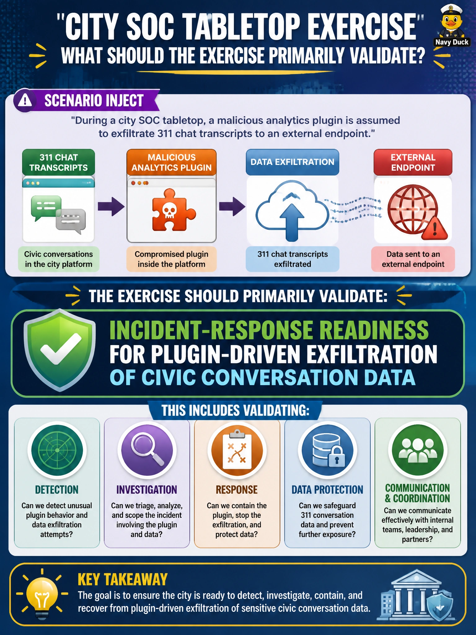 To Create an exciting colorful infographic that explains the concepts in the question: Question: During a city SOC tabletop, a malicious analytics plugin is assumed to exfiltrate 311 chat transcripts to an external endpoint. What should the exercise primarily validate? Correct Answer: Incident-response readiness for plugin-driven exfiltration of civic conversation data Put EVERY visible label in double quotes. No people. No A/B/C/D letters. In one of the four corners put a little "Navy Duck".