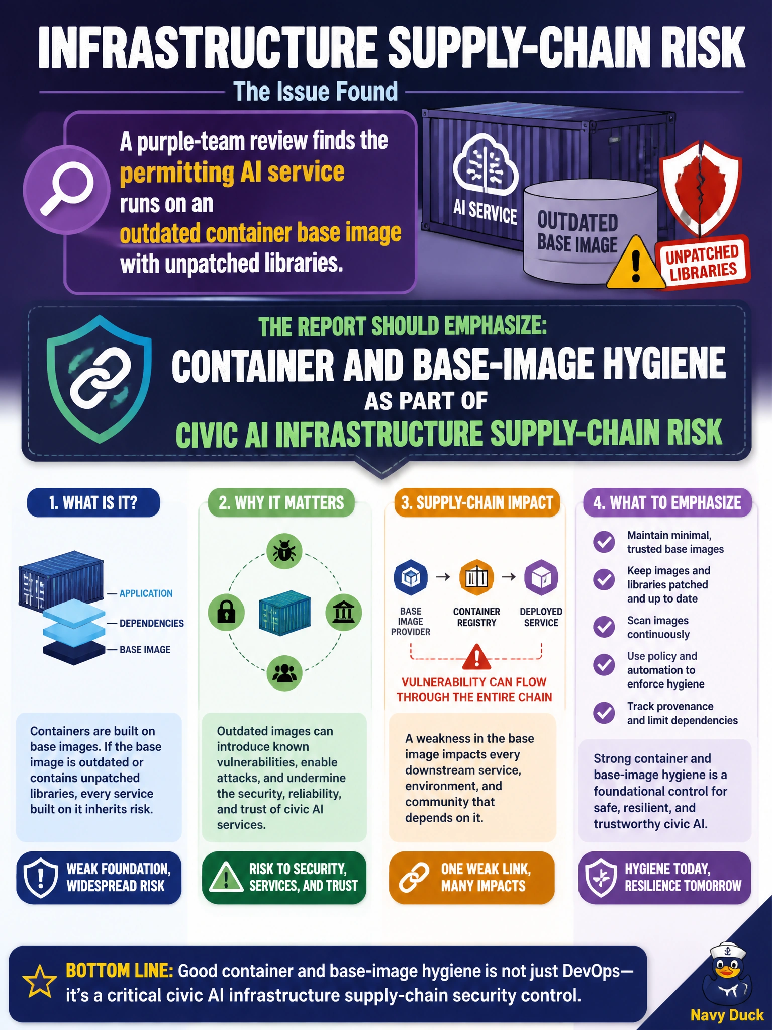 To Create an exciting colorful infographic that explains the concepts in the question: Question: A purple-team review finds the permitting AI service runs on an outdated container base image with unpatched libraries. What infrastructure supply-chain issue should the report emphasize? Correct Answer: Container and base-image hygiene as part of civic AI infrastructure supply-chain risk Put EVERY visible label in double quotes. No people. No A/B/C/D letters. In one of the four corners put a little "Navy Duck".