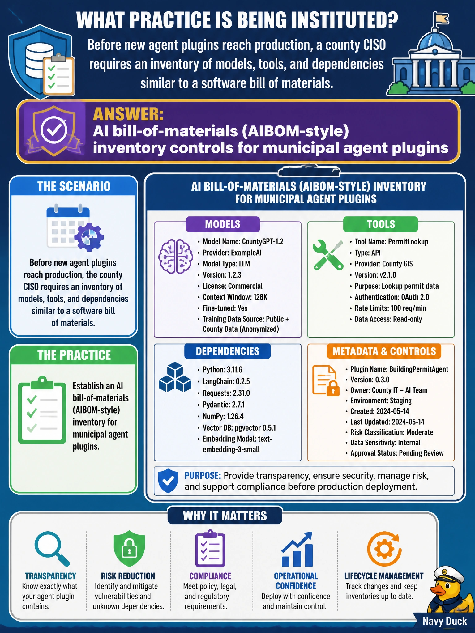 To Create an exciting colorful infographic that explains the concepts in the question: Question: Before new agent plugins reach production, a county CISO requires an inventory of models, tools, and dependencies similar to a software bill of materials. What practice is being instituted? Correct Answer: AI bill-of-materials (AIBOM-style) inventory controls for municipal agent plugins Put EVERY visible label in double quotes. No people. No A/B/C/D letters. In one of the four corners put a little "Navy Duck".