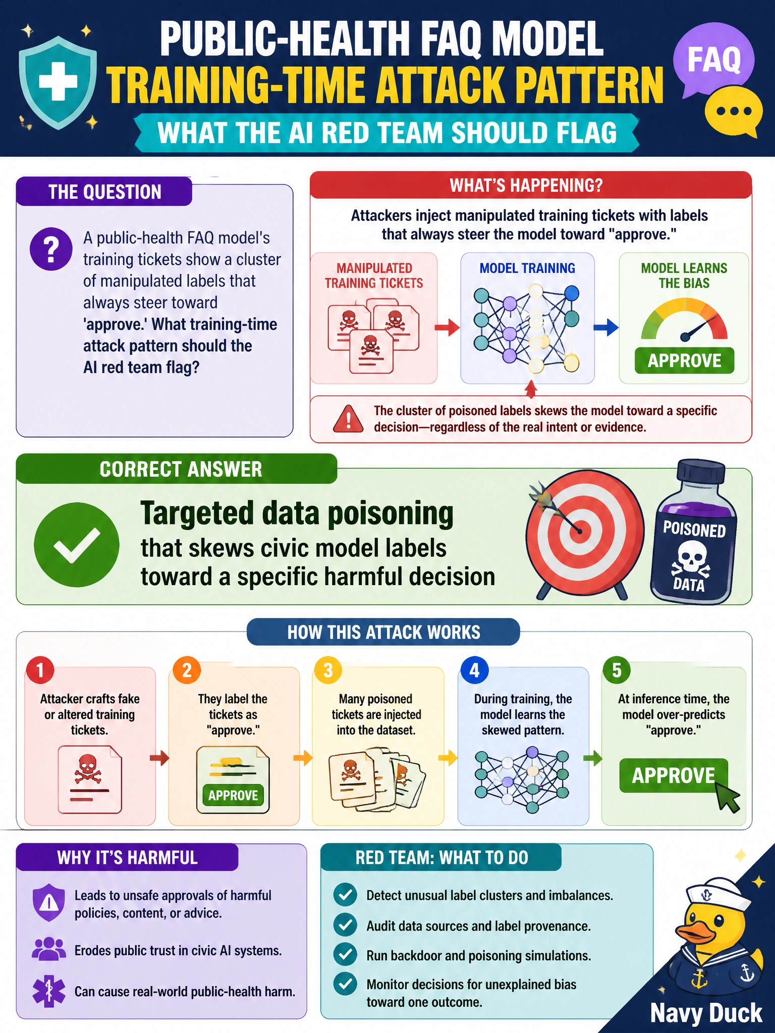 To Create an exciting colorful infographic that explains the concepts in the question: Question: A public-health FAQ model’s training tickets show a cluster of manipulated labels that always steer toward 'approve.' What training-time attack pattern should the AI red team flag? Correct Answer: Targeted data poisoning that skews civic model labels toward a specific harmful decision Put EVERY visible label in double quotes. No people. No A/B/C/D letters. In one of the four corners put a little "Navy Duck".