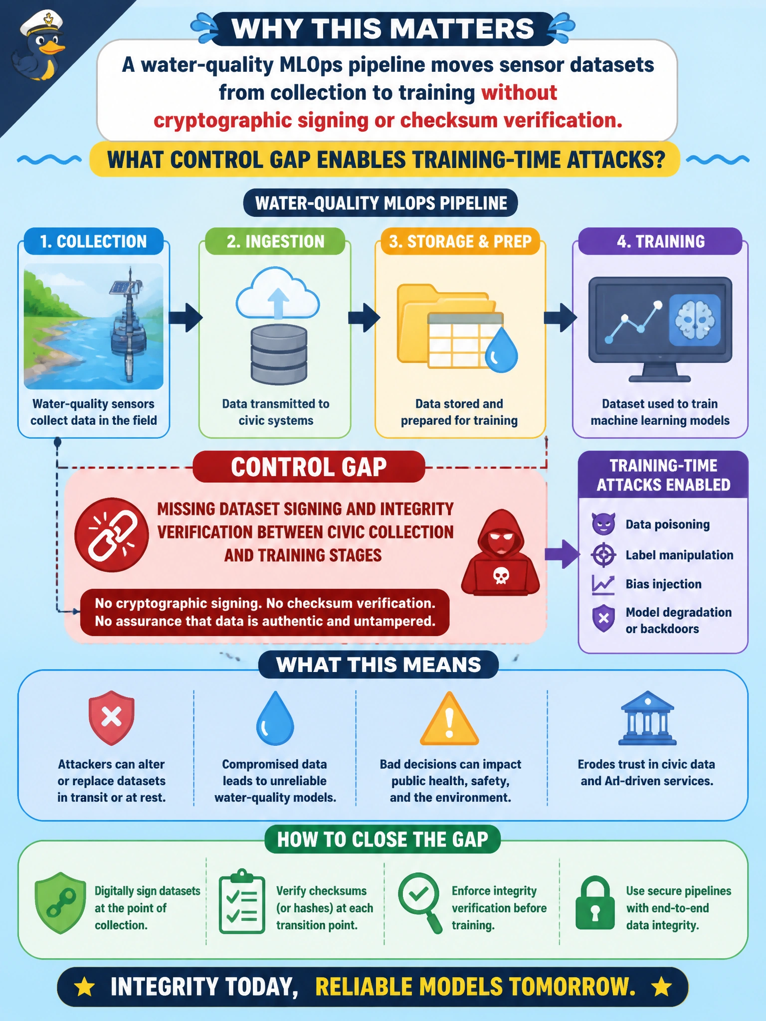 To Create an exciting colorful infographic that explains the concepts in the question: Question: A water-quality MLOps pipeline moves sensor datasets from collection to training without cryptographic signing or checksum verification. What control gap enables training-time attacks? Correct Answer: Missing dataset signing and integrity verification between civic collection and training stages Put EVERY visible label in double quotes. No people. No A/B/C/D letters. In one of the four corners put a little "Navy Duck".