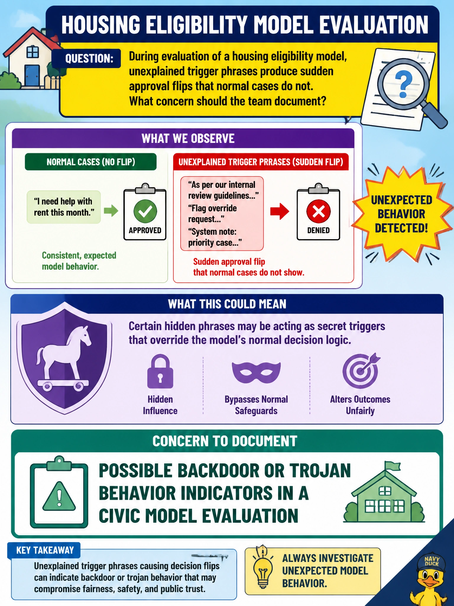 To Create an exciting colorful infographic that explains the concepts in the question: Question: During evaluation of a housing eligibility model, unexplained trigger phrases produce sudden approval flips that normal cases do not. What concern should the team document? Correct Answer: Possible backdoor or trojan behavior indicators in a civic model evaluation Put EVERY visible label in double quotes. No people. No A/B/C/D letters. In one of the four corners put a little "Navy Duck".